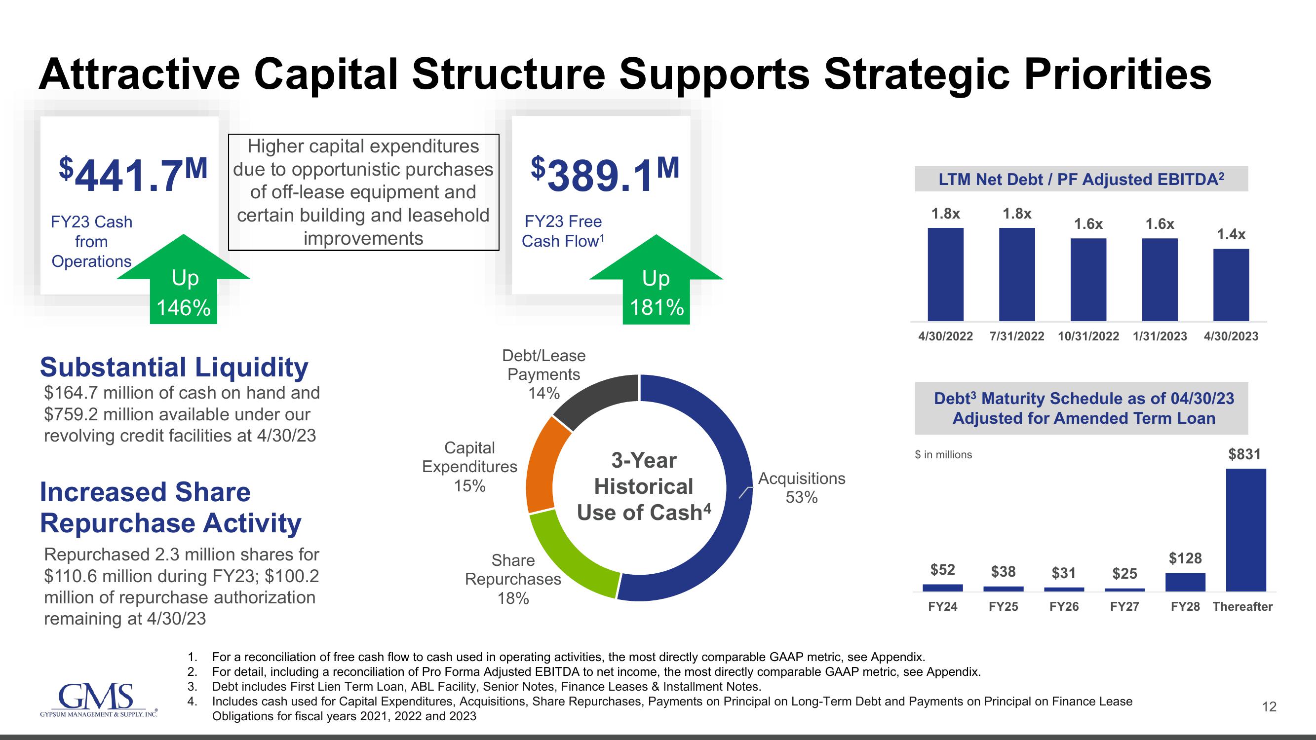 GMS Investor Presentation Deck slide image #12