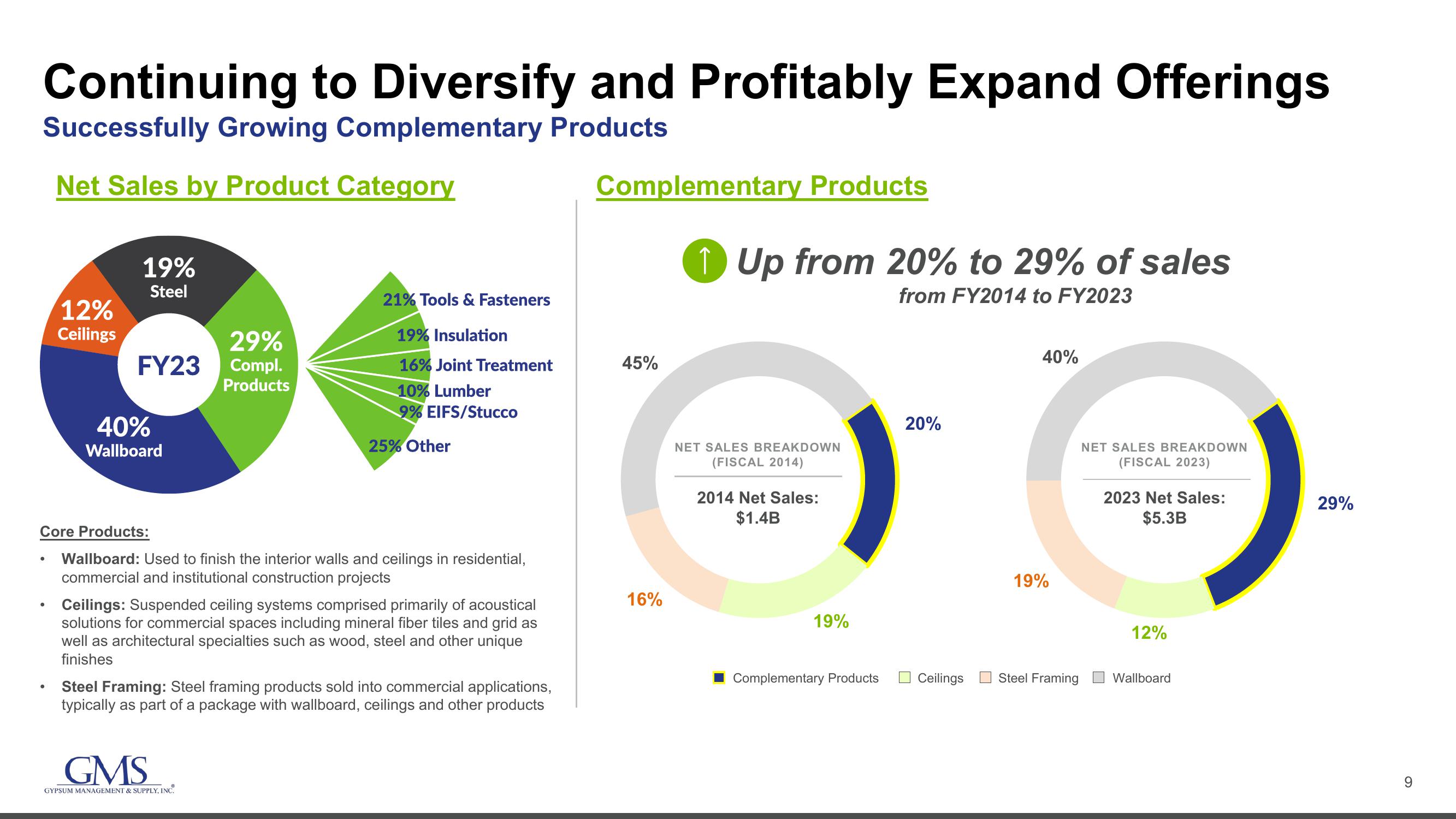 GMS Investor Presentation Deck slide image #9