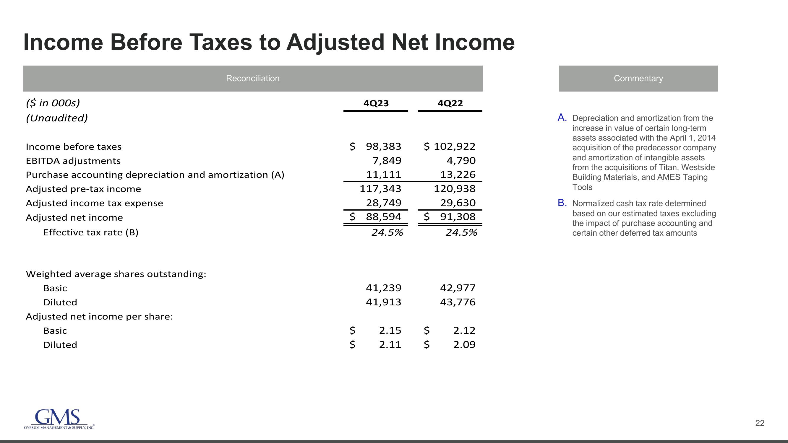 GMS Investor Presentation Deck slide image #22