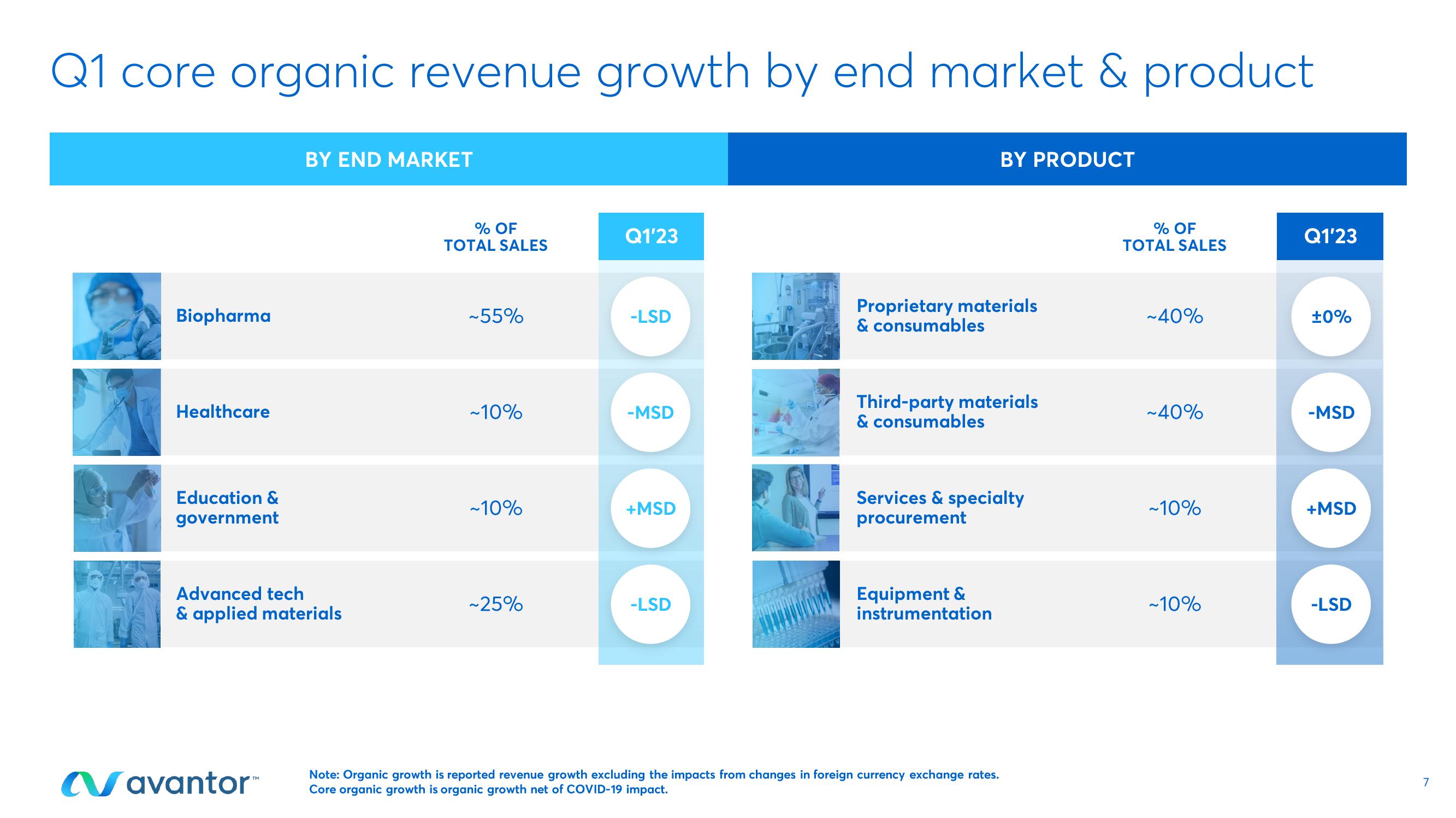 Avantor Investor Presentation Deck slide image #7