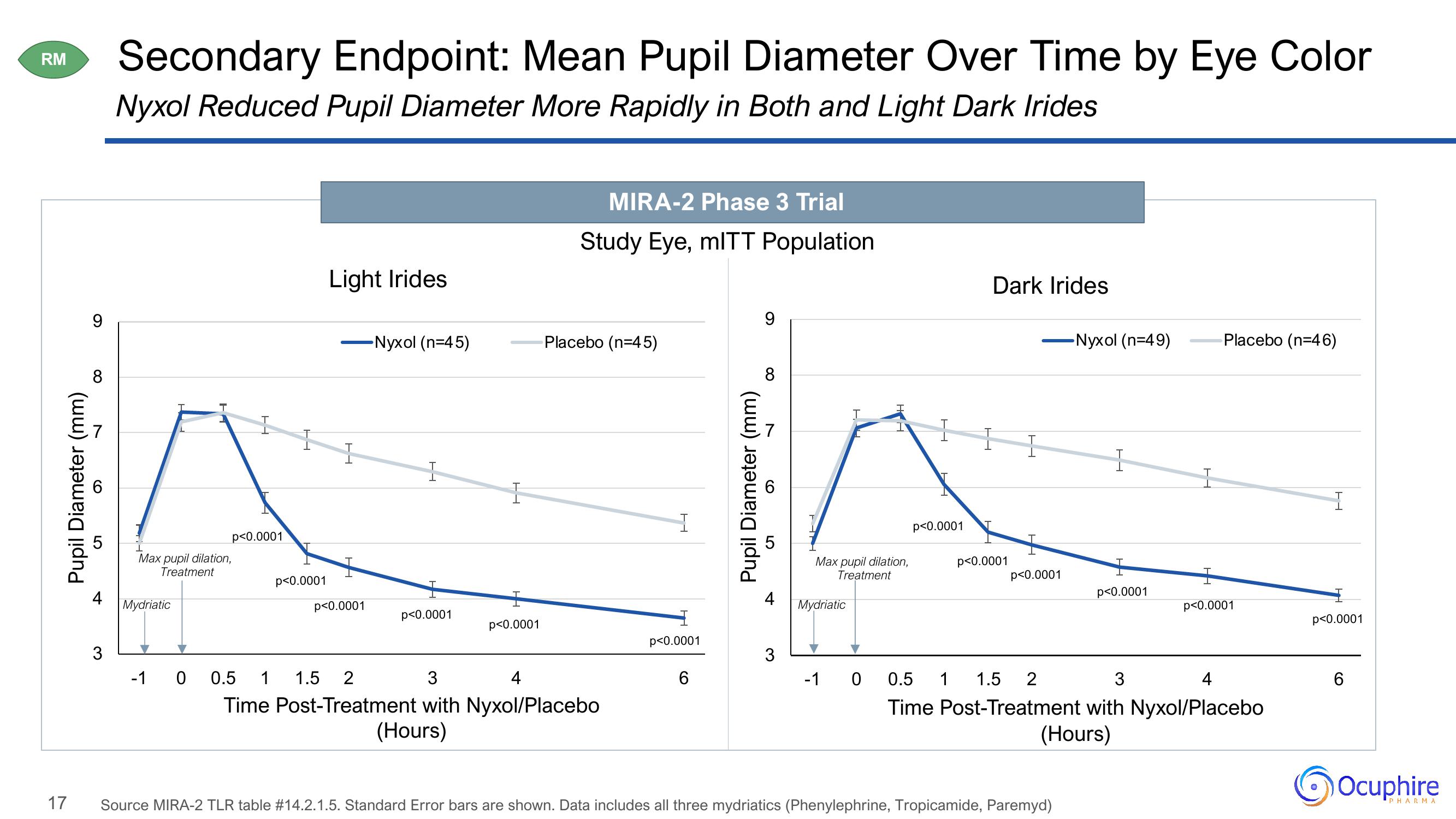 Ocuphire Pharma Results Presentation Deck slide image #17