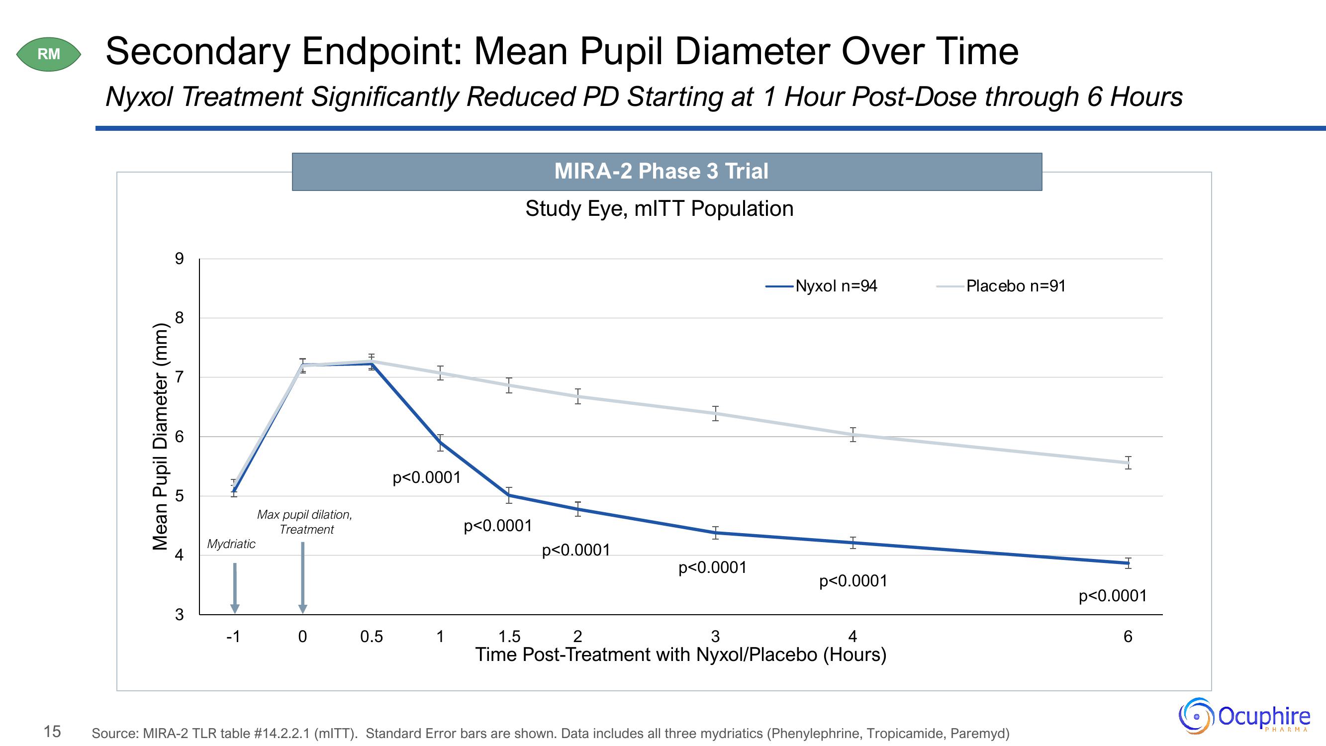 Ocuphire Pharma Results Presentation Deck slide image #15