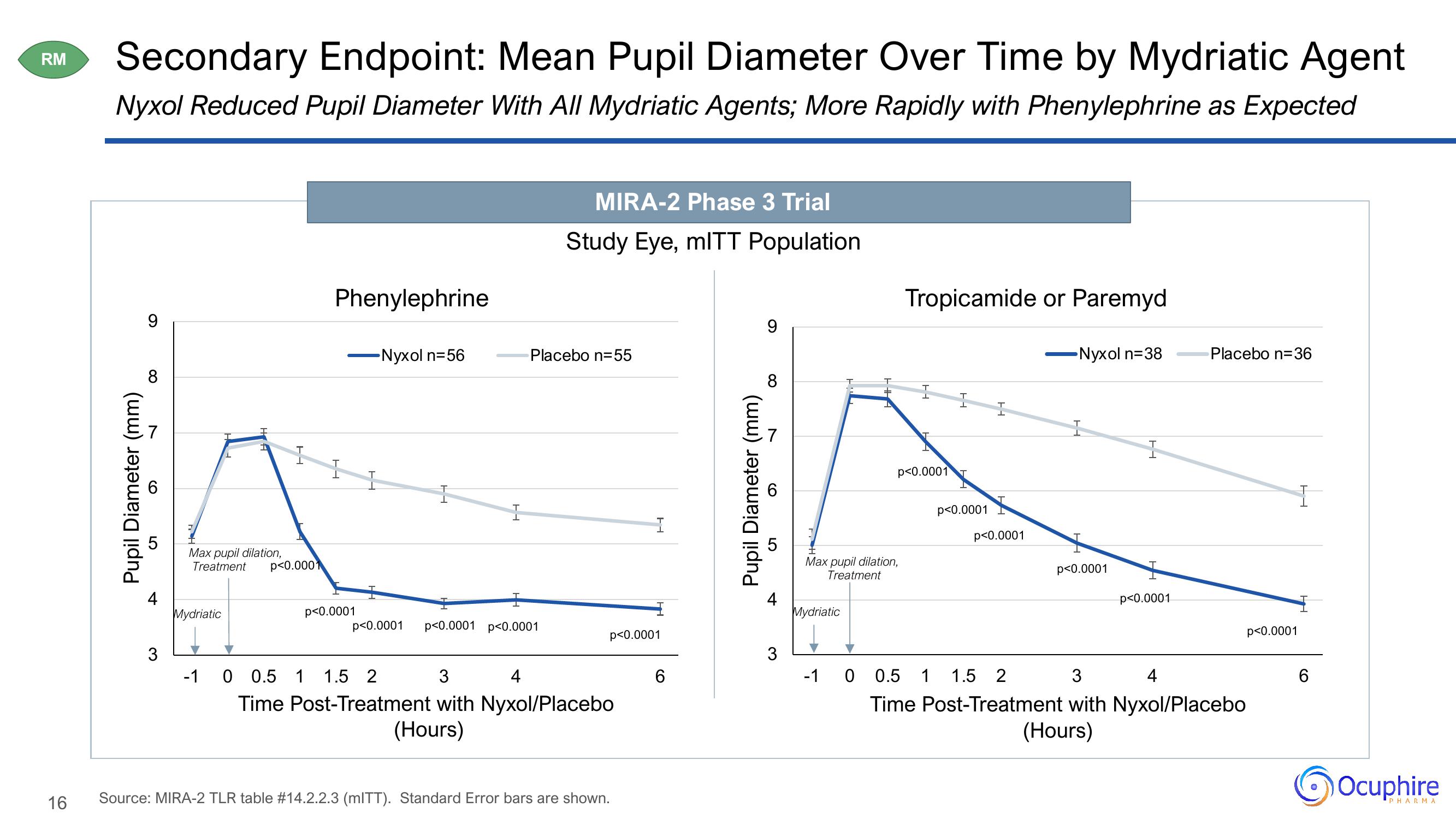 Ocuphire Pharma Results Presentation Deck slide image #16