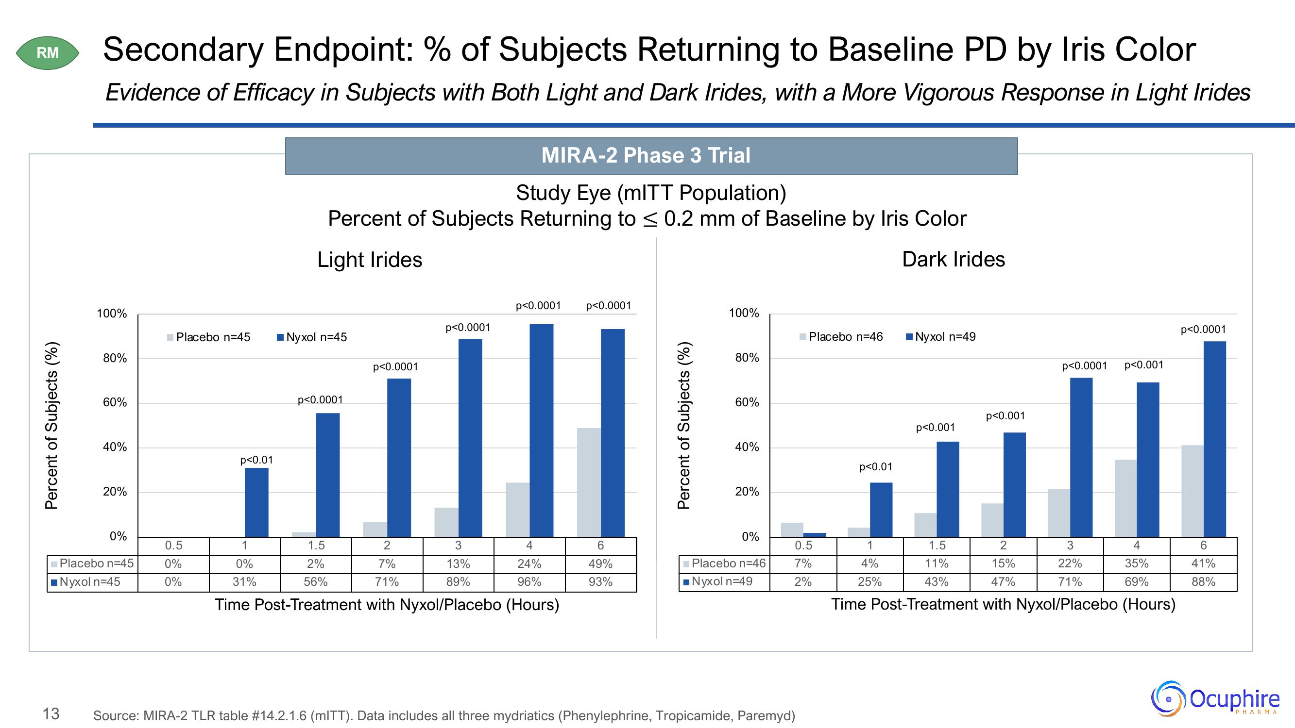 Ocuphire Pharma Results Presentation Deck slide image #13