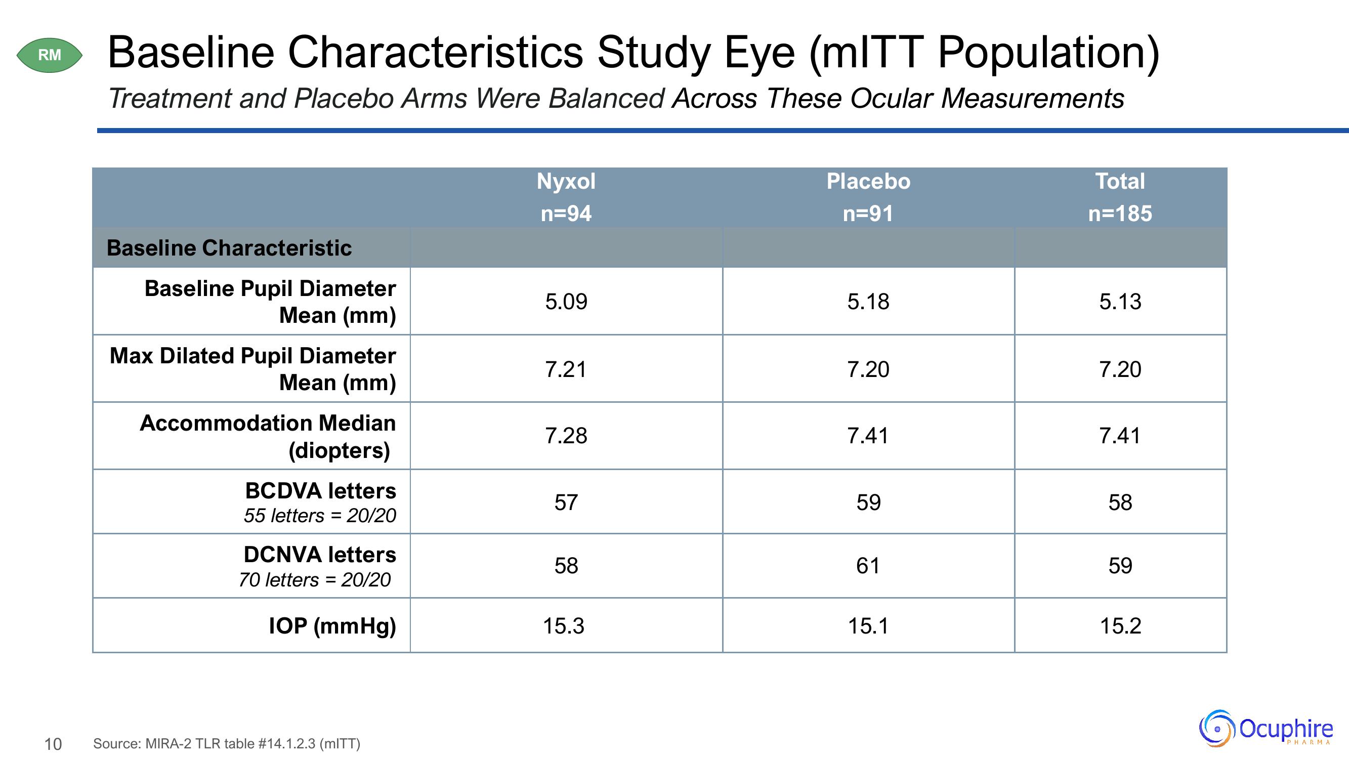 Ocuphire Pharma Results Presentation Deck slide image #10