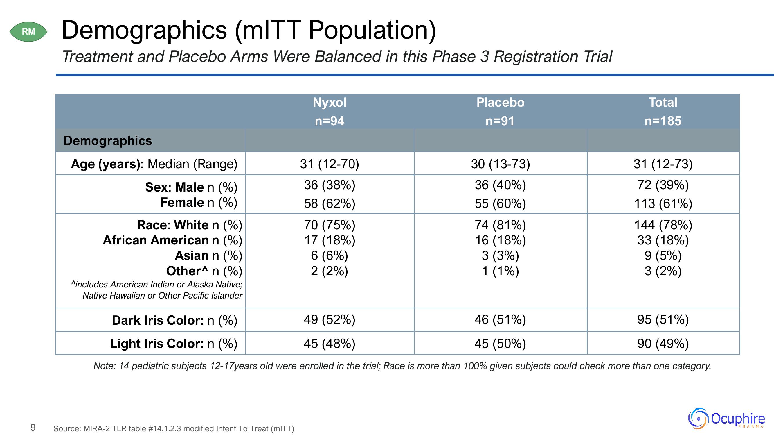 Ocuphire Pharma Results Presentation Deck slide image #9