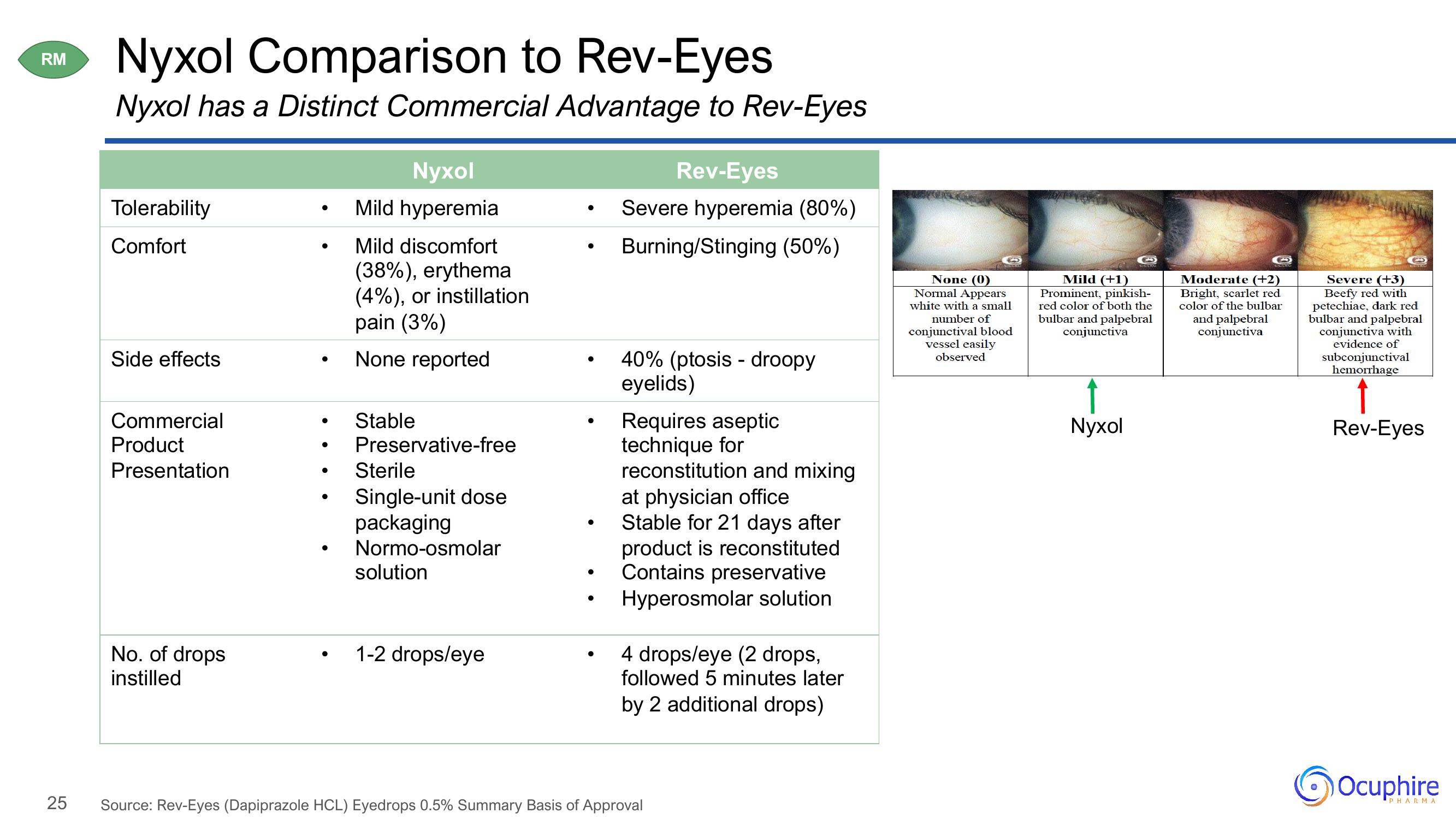 Ocuphire Pharma Results Presentation Deck slide image #25