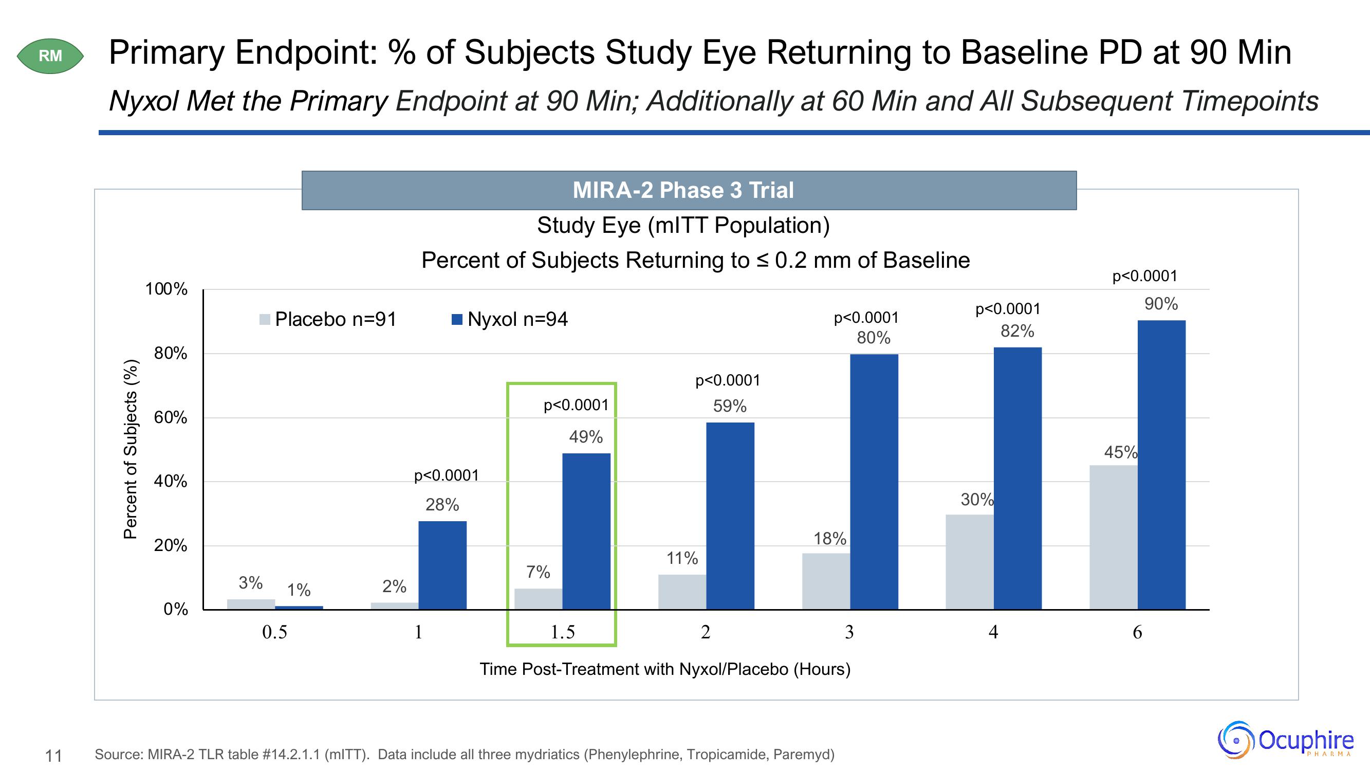 Ocuphire Pharma Results Presentation Deck slide image #11