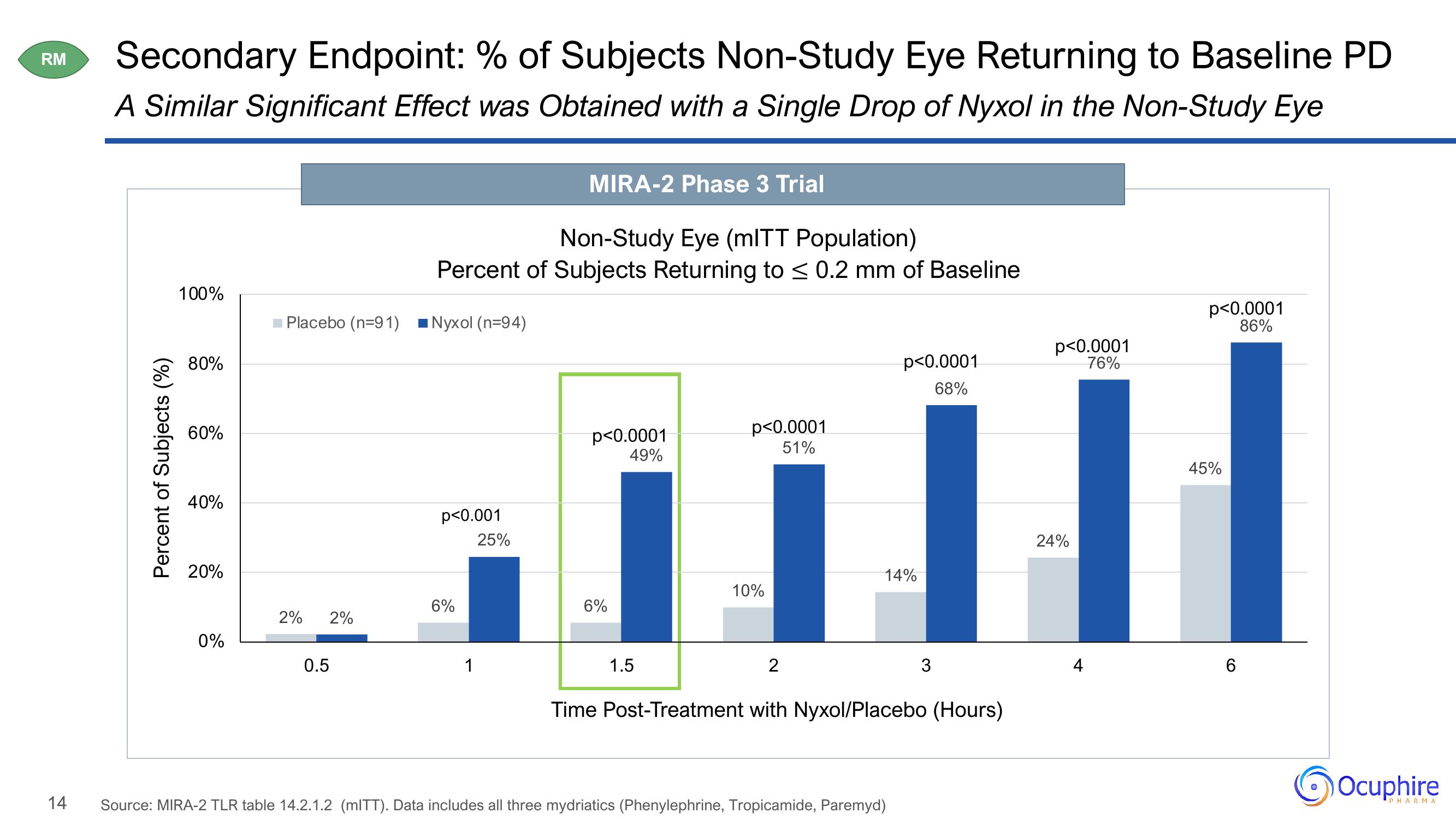 Ocuphire Pharma Results Presentation Deck slide image #14