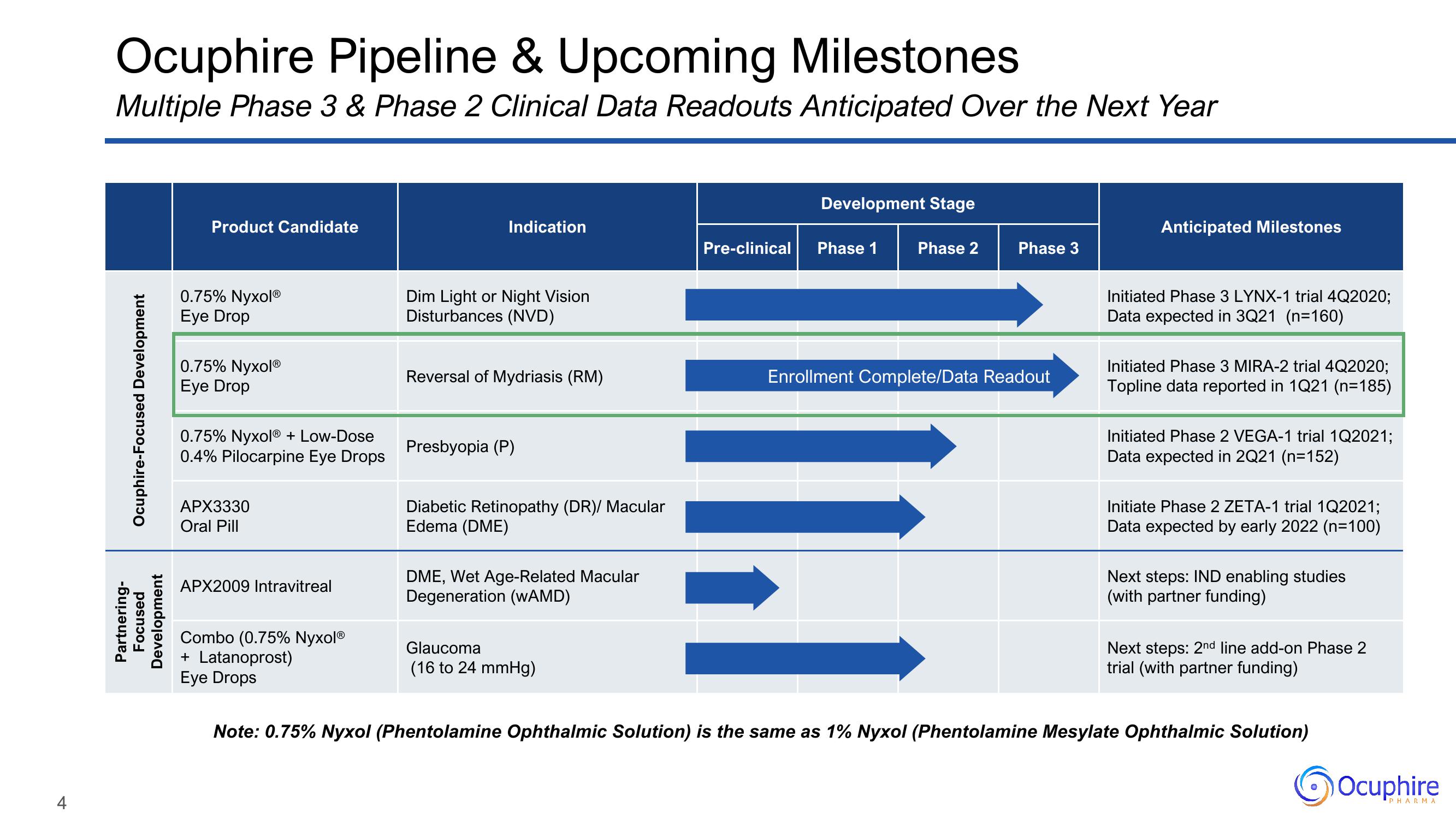 Ocuphire Pharma Results Presentation Deck slide image #4