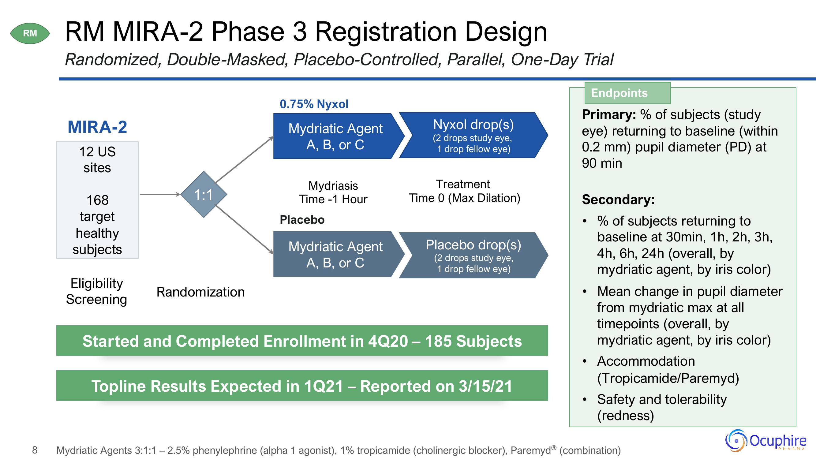 Ocuphire Pharma Results Presentation Deck slide image #8