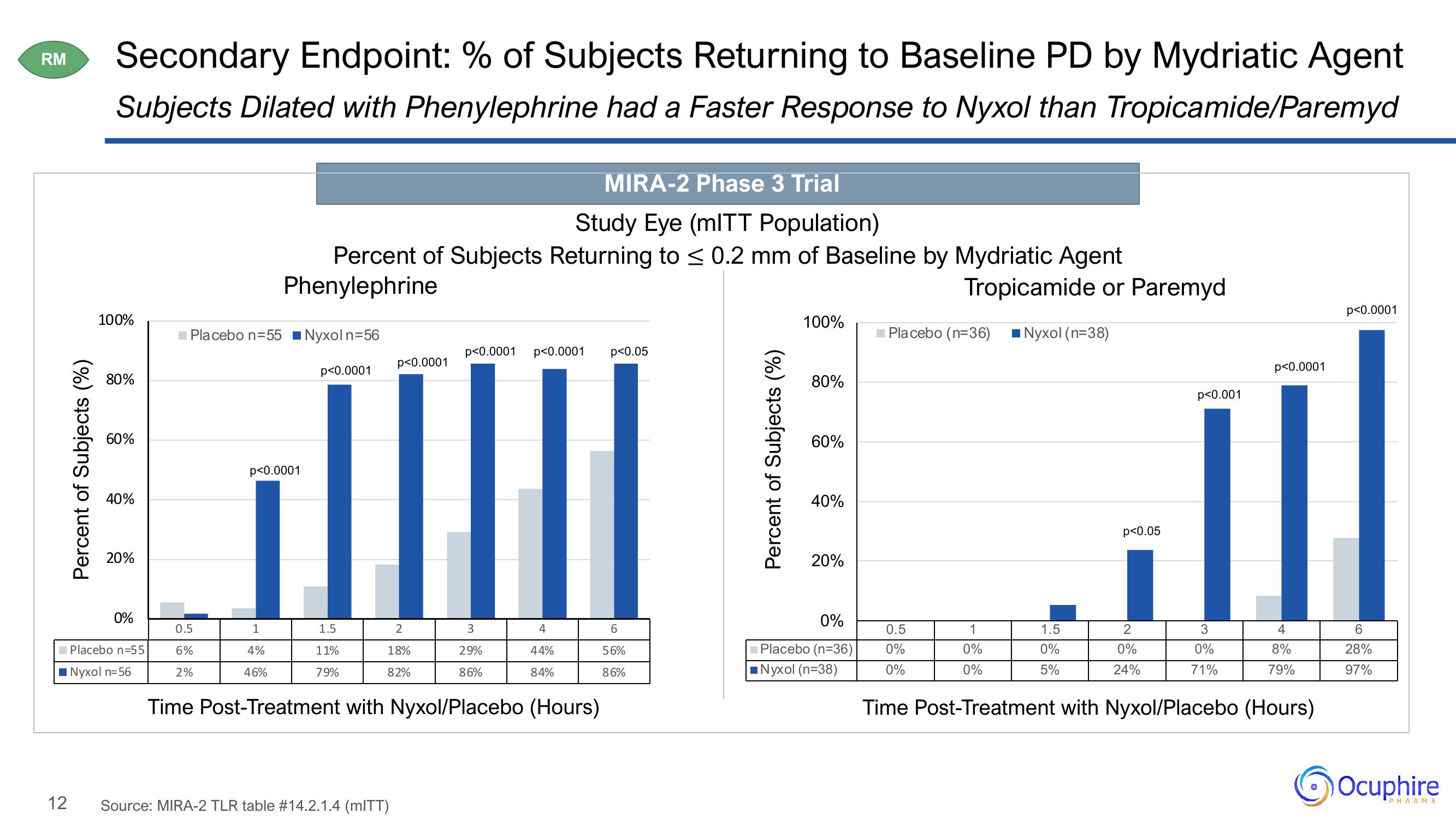 Ocuphire Pharma Results Presentation Deck slide image #12