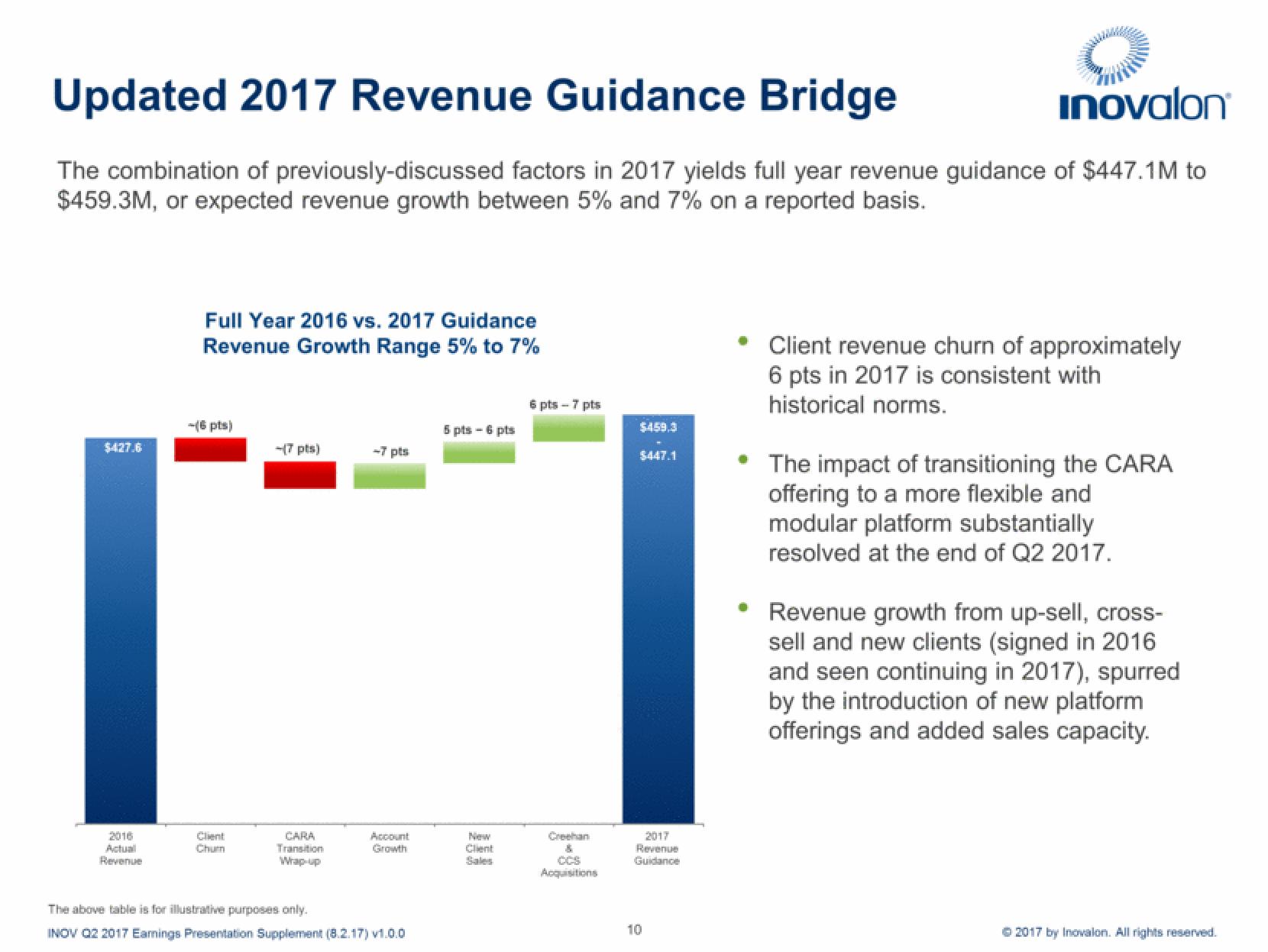 Inovalon Results Presentation Deck slide image #10