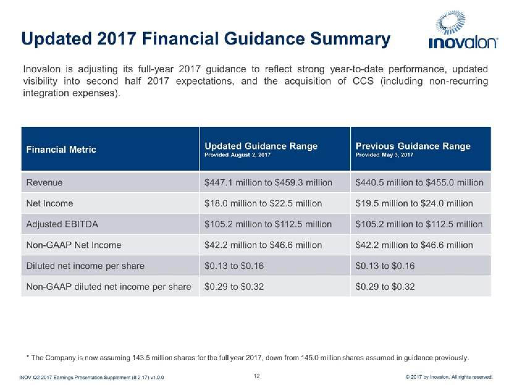 Inovalon Results Presentation Deck slide image #12