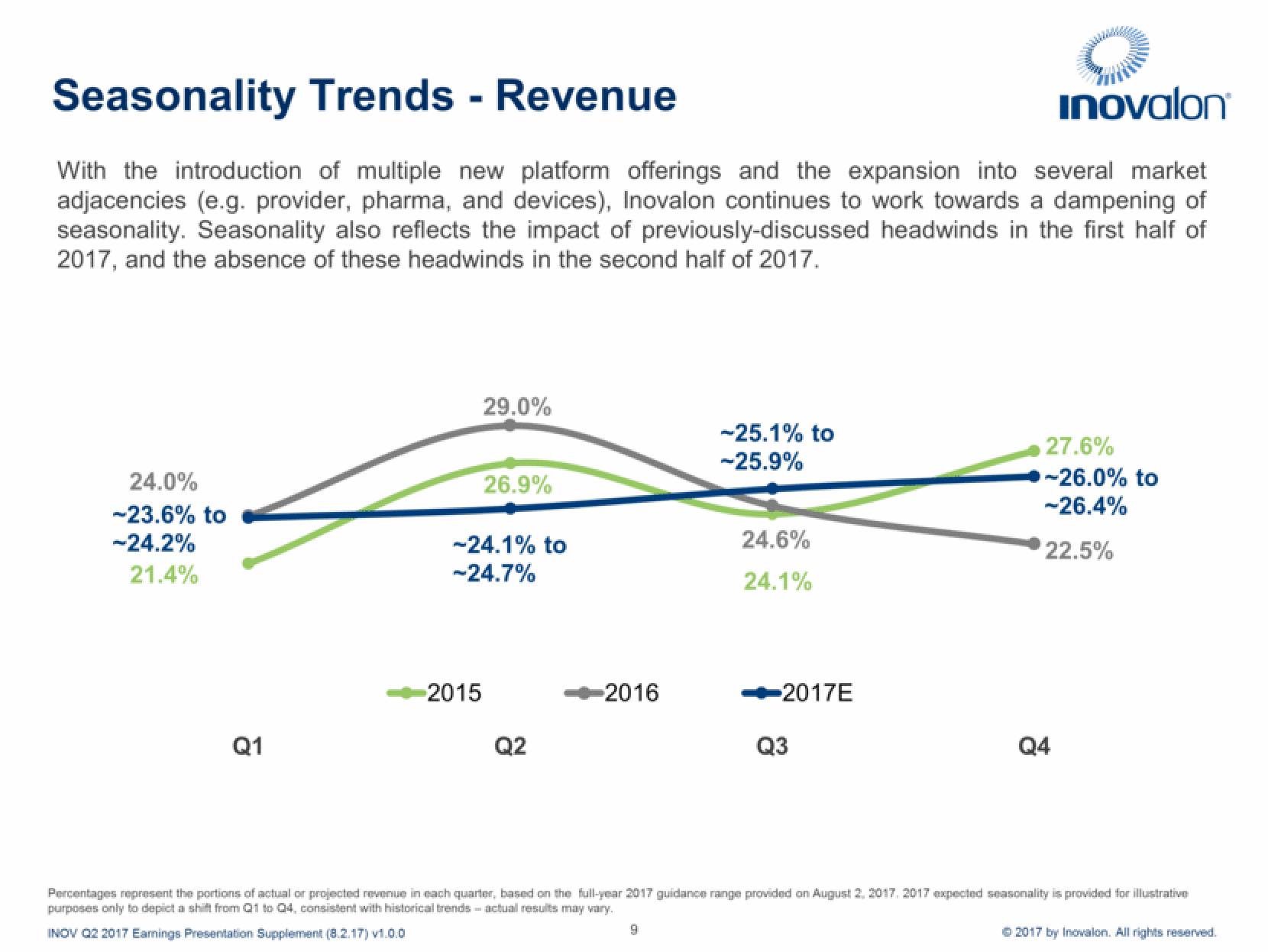 Inovalon Results Presentation Deck slide image #9