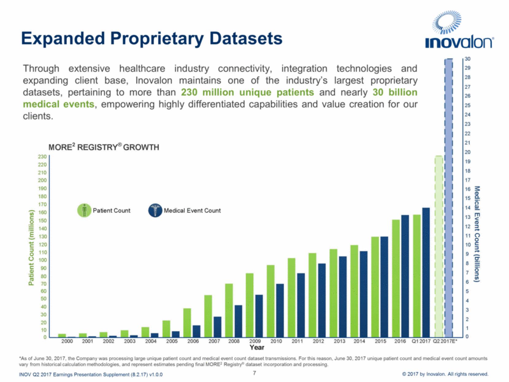 Inovalon Results Presentation Deck slide image #7