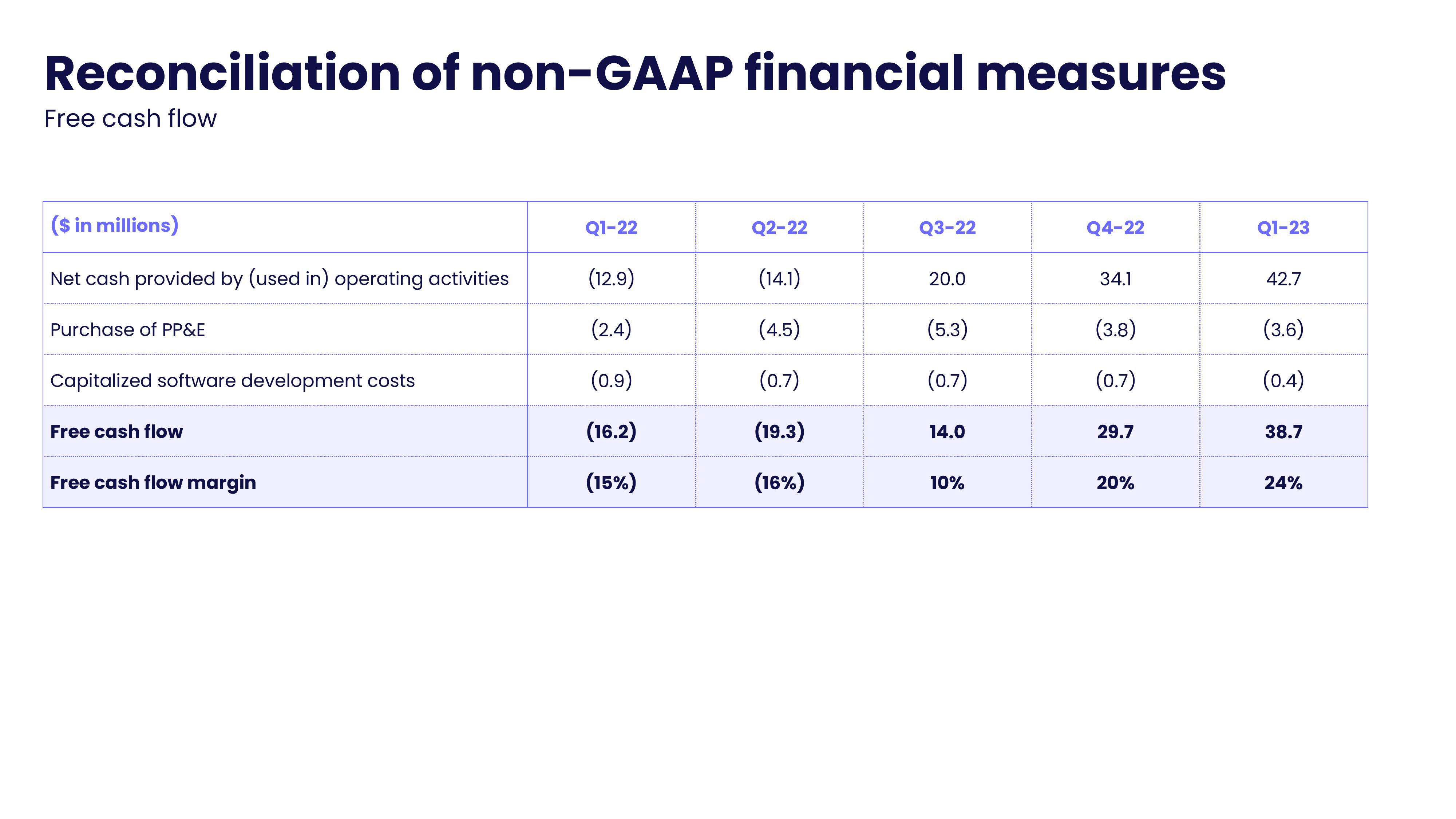 monday.com Investor Presentation Deck slide image #30