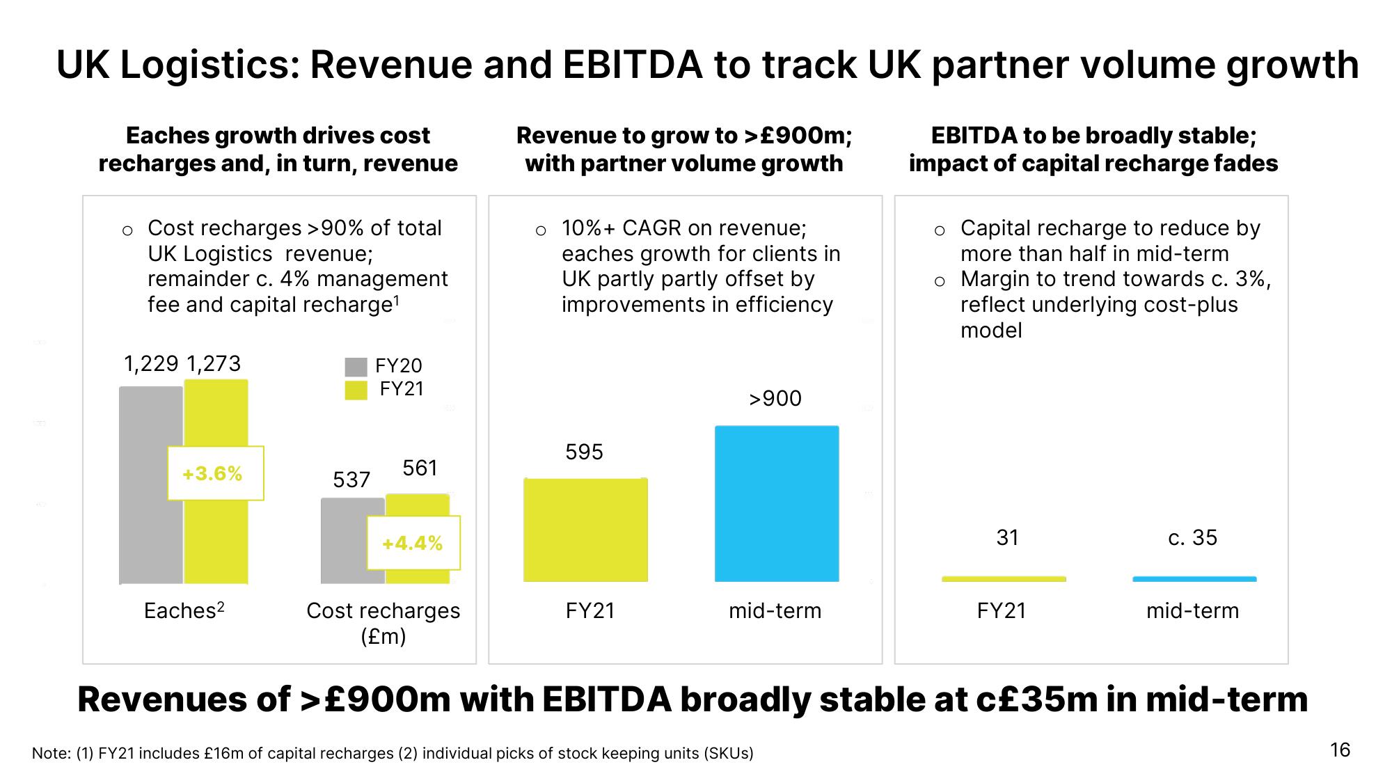 Ocado Investor Day Presentation Deck slide image #16