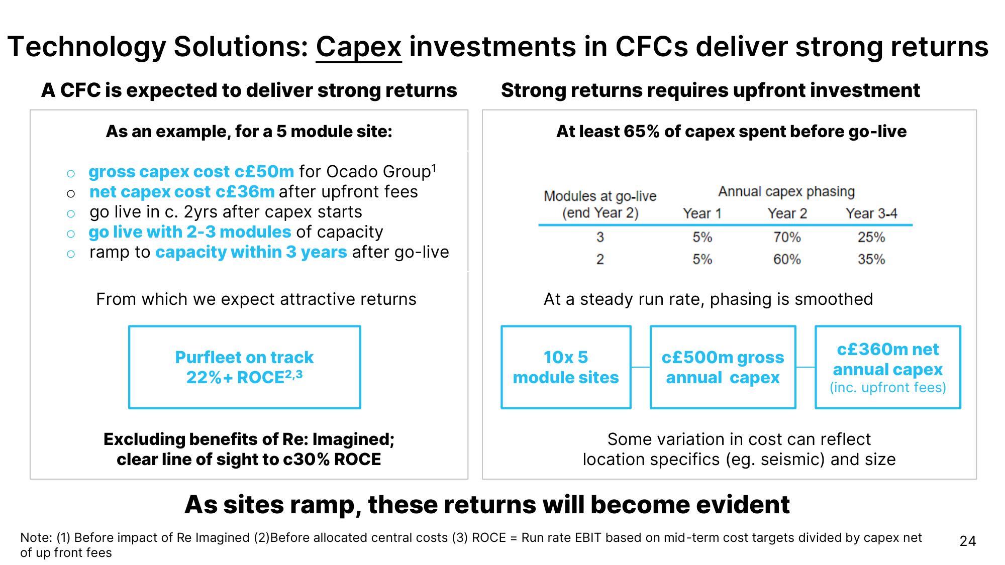 Ocado Investor Day Presentation Deck slide image #24