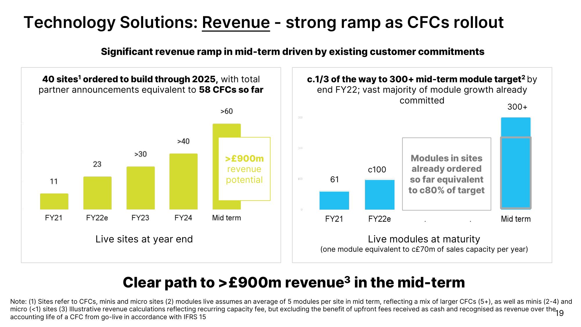 Ocado Investor Day Presentation Deck slide image #19