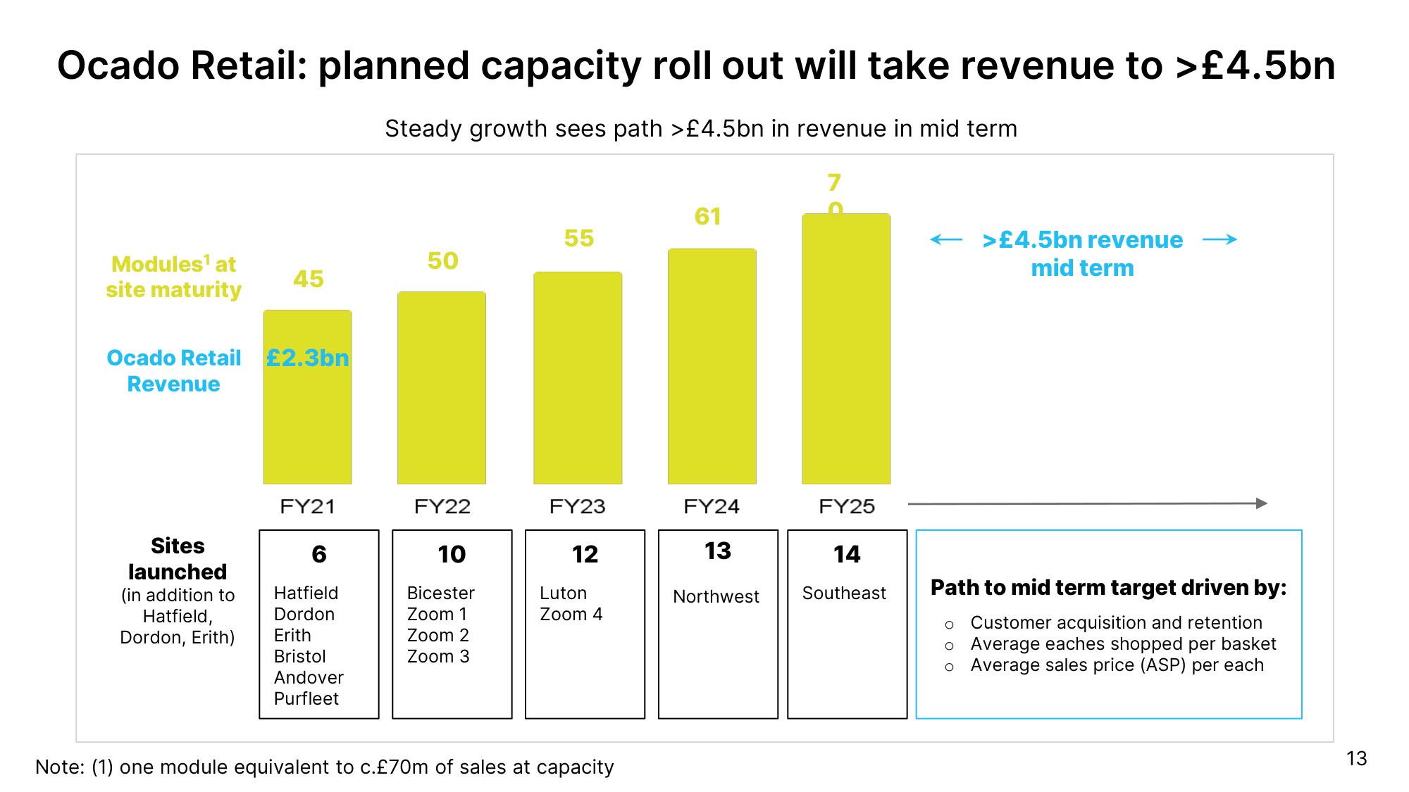 Ocado Investor Day Presentation Deck slide image #13