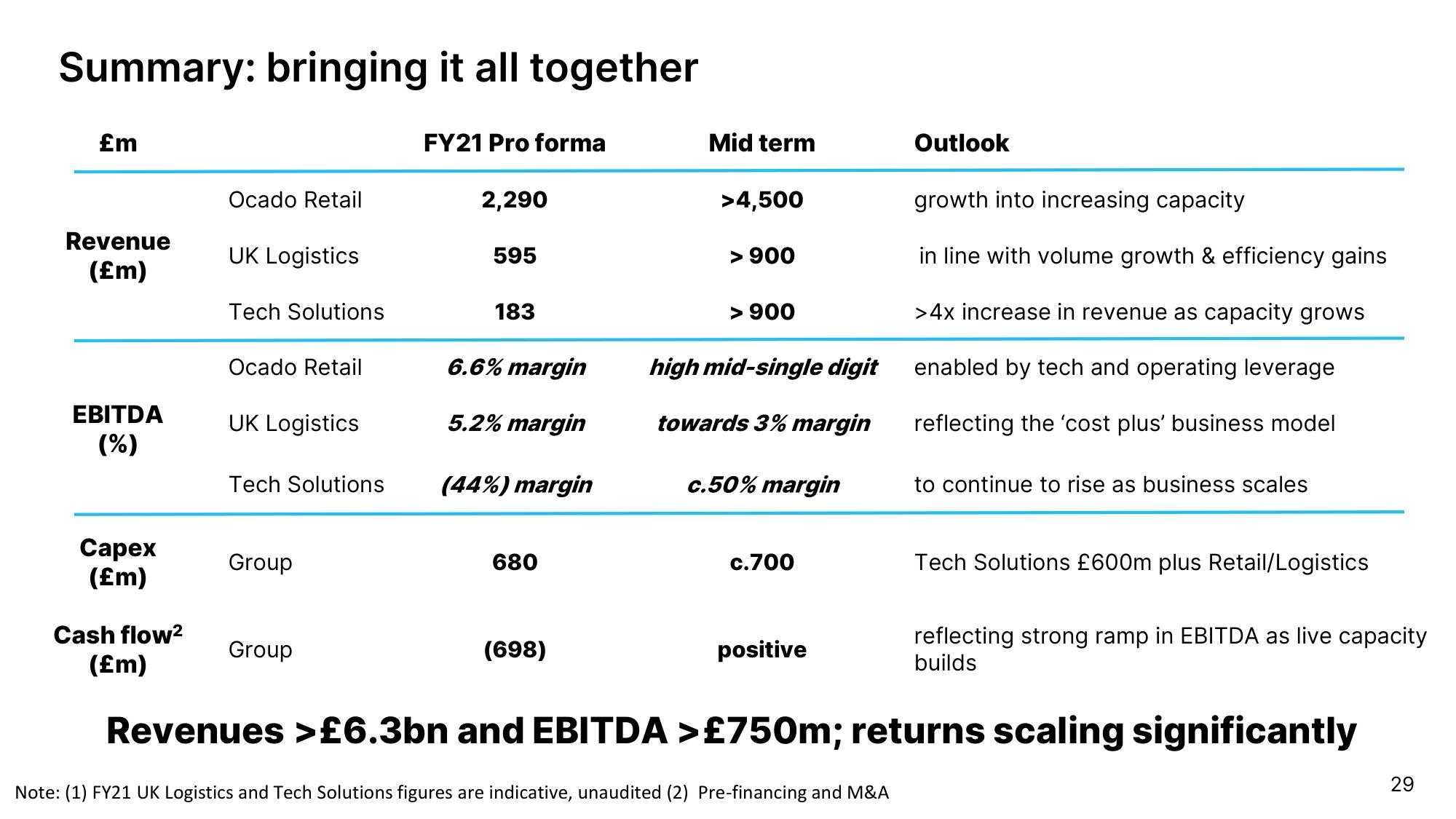 Ocado Investor Day Presentation Deck slide image #29