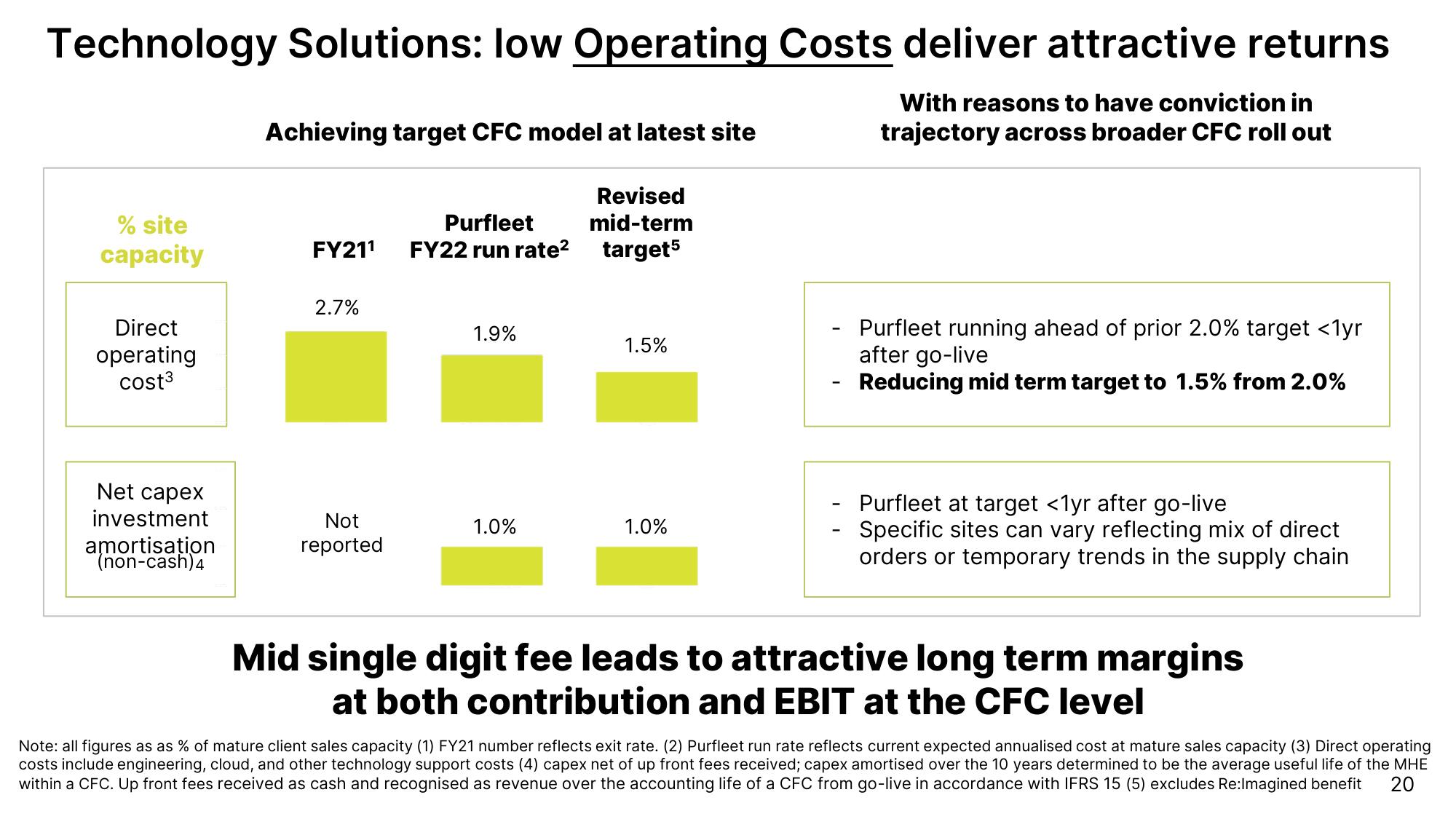 Ocado Investor Day Presentation Deck slide image #20