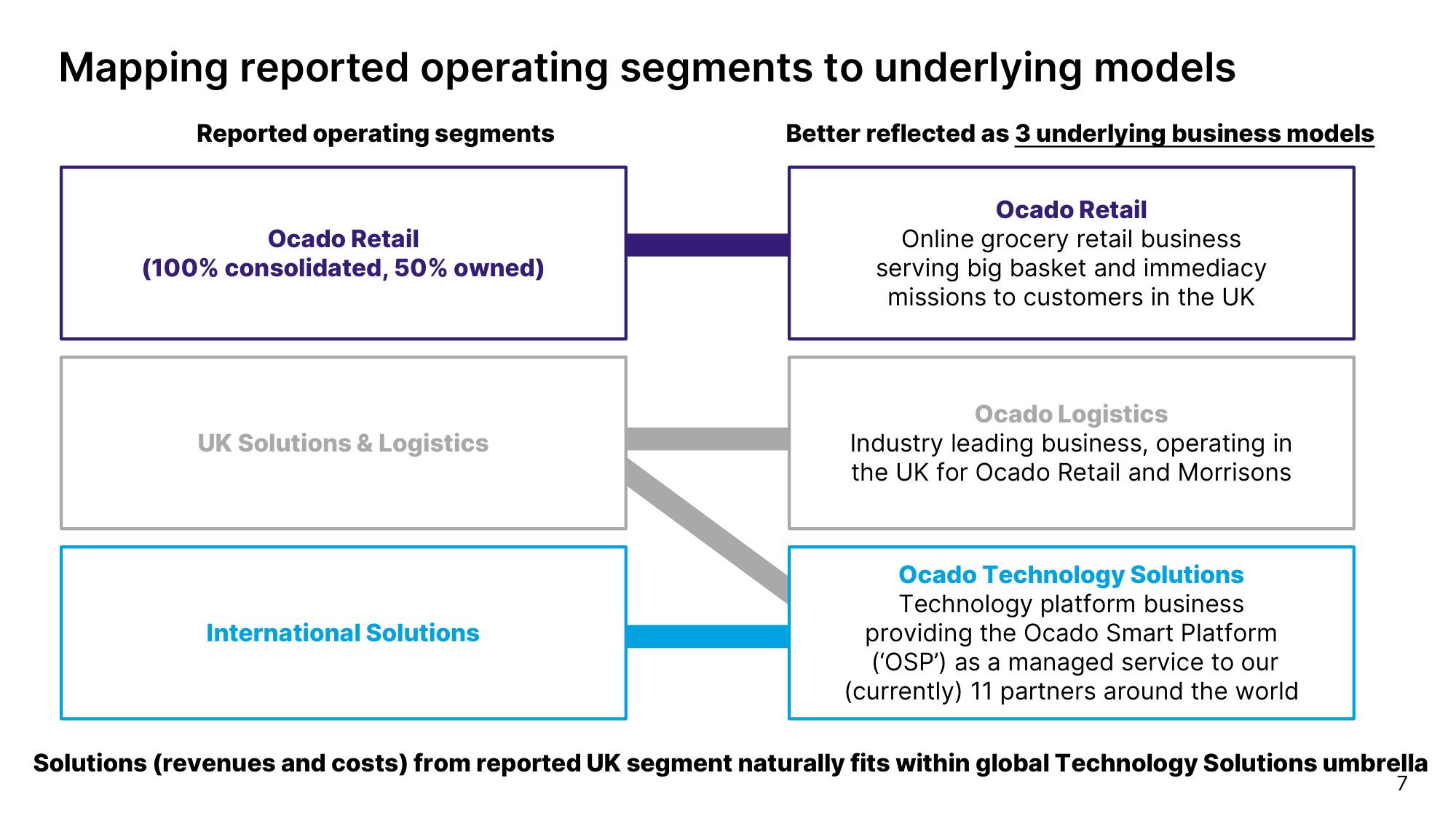 Ocado Investor Day Presentation Deck slide image #7