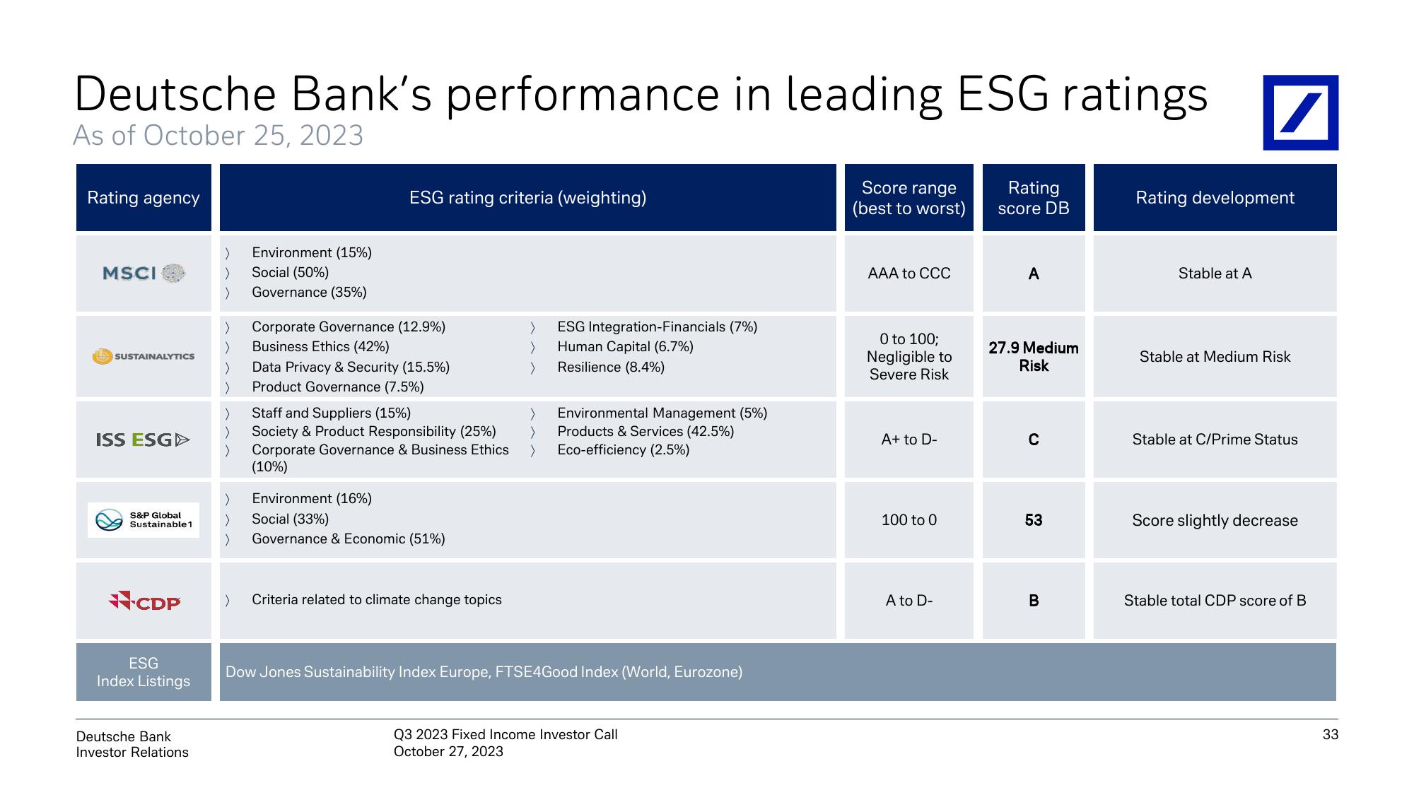 Deutsche Bank Results Presentation Deck slide image #34