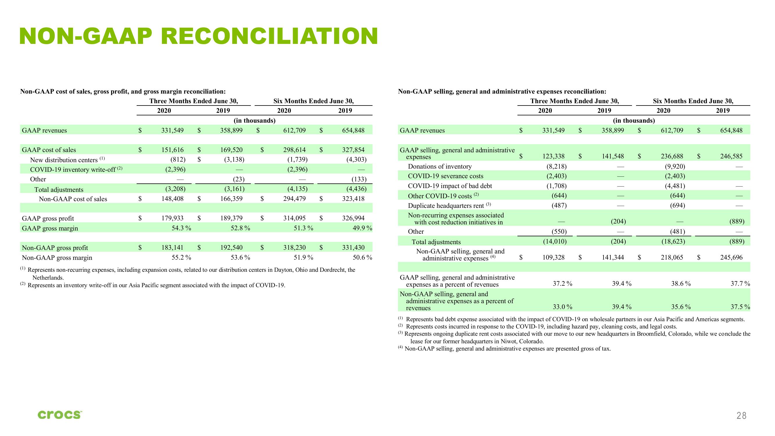 Crocs Investor Presentation Deck slide image #28