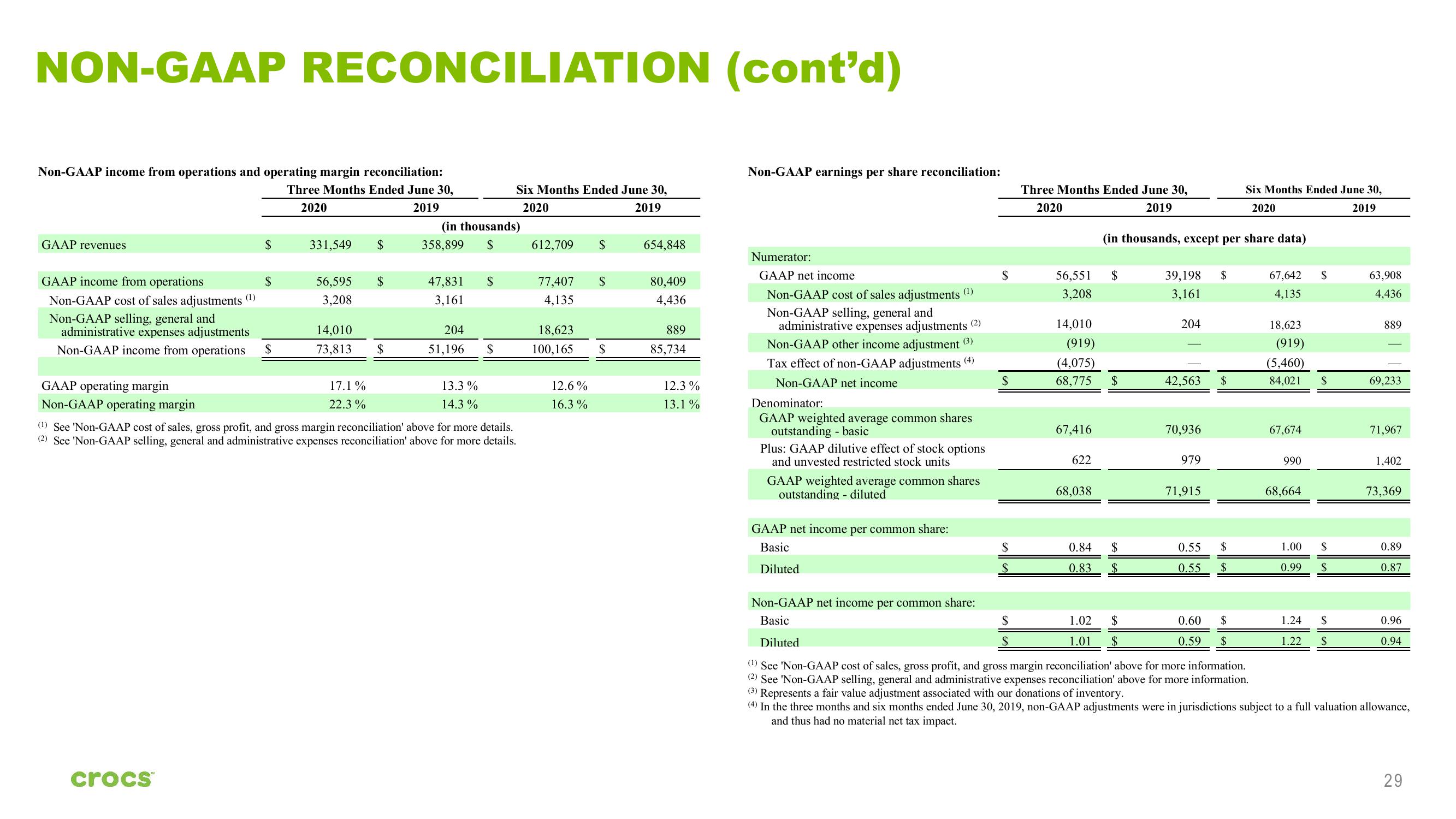 Crocs Investor Presentation Deck slide image #29