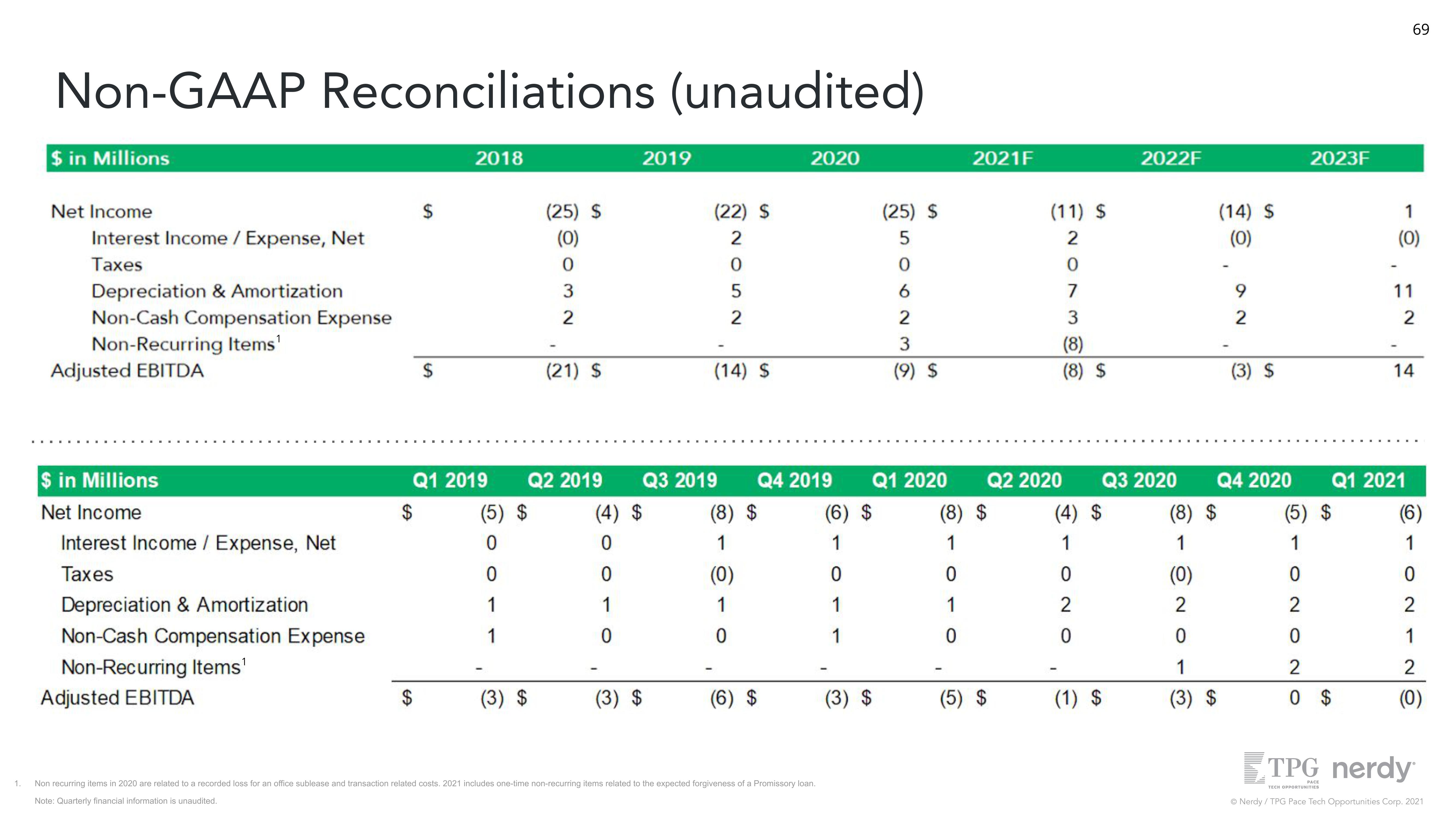 Nerdy SPAC Presentation Deck slide image #69