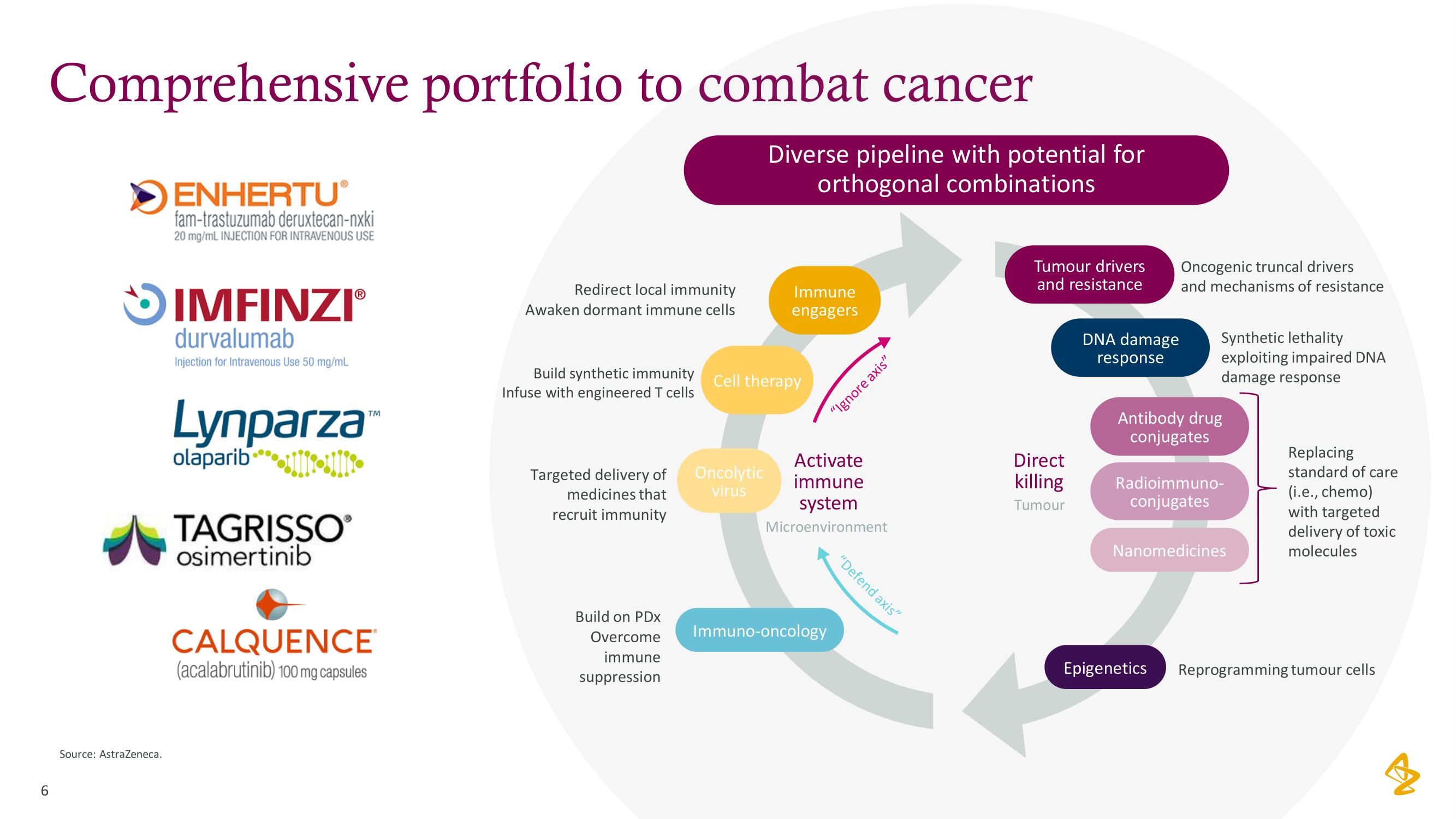 AstraZeneca Investor Day Presentation Deck slide image #6