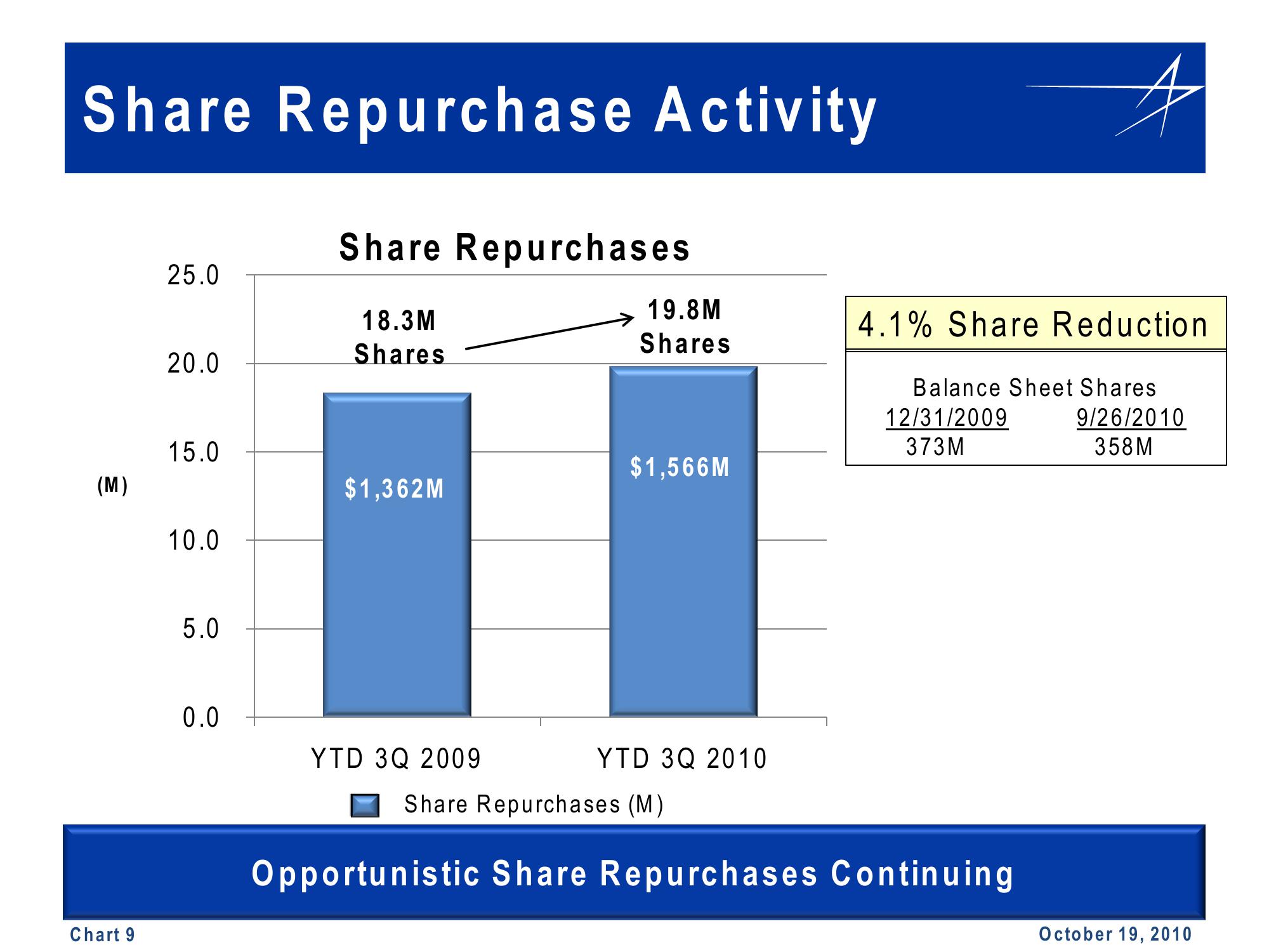 Lockheed Martin 3rd Quarter 2010 Financial Results Conference Call slide image #9