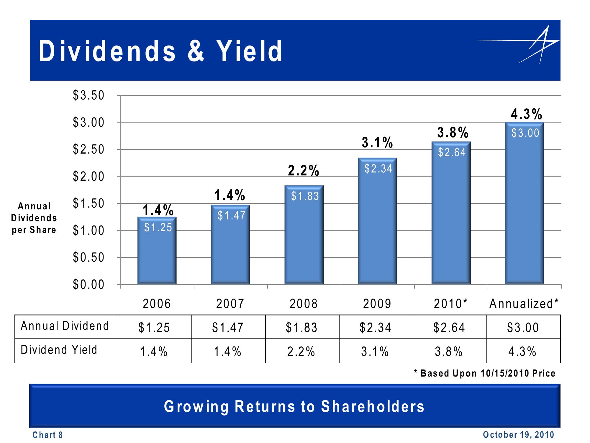 Lockheed Martin 3rd Quarter 2010 Financial Results Conference Call slide image #8