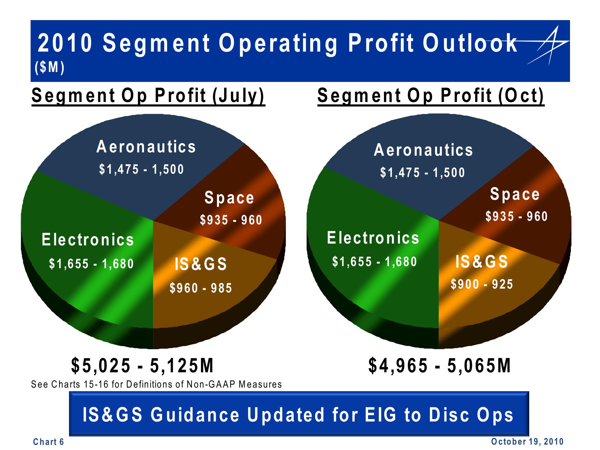 Lockheed Martin 3rd Quarter 2010 Financial Results Conference Call slide image #6