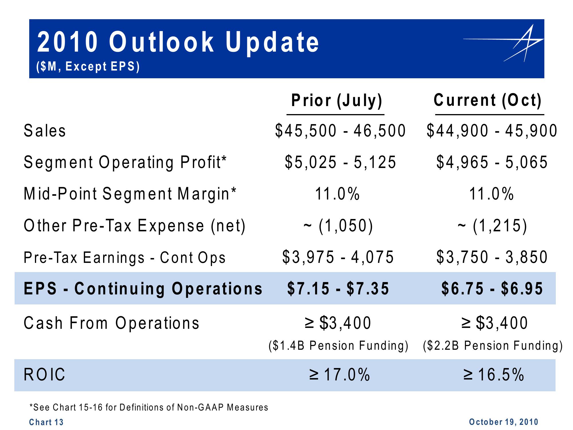 Lockheed Martin 3rd Quarter 2010 Financial Results Conference Call slide image #13