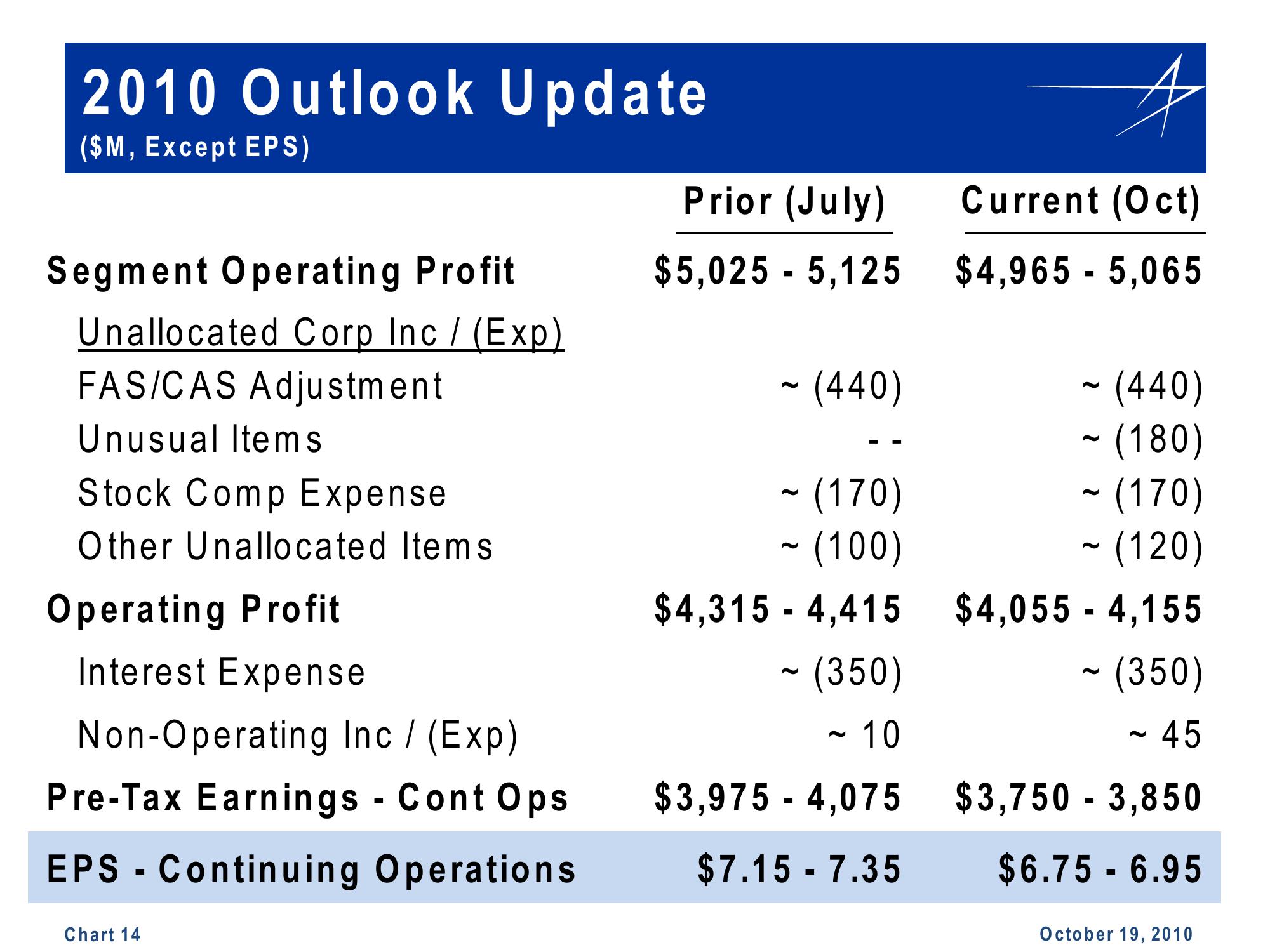 Lockheed Martin 3rd Quarter 2010 Financial Results Conference Call slide image #14