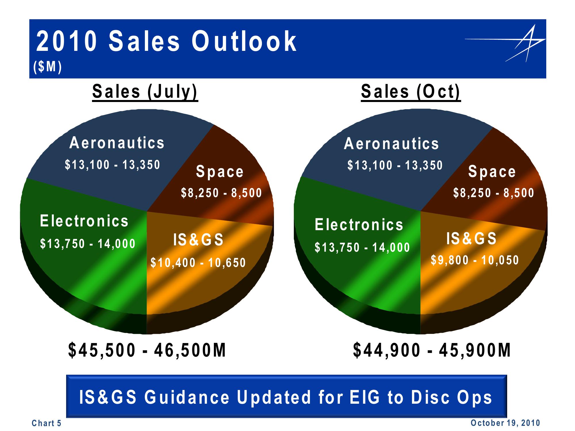 Lockheed Martin 3rd Quarter 2010 Financial Results Conference Call slide image #5