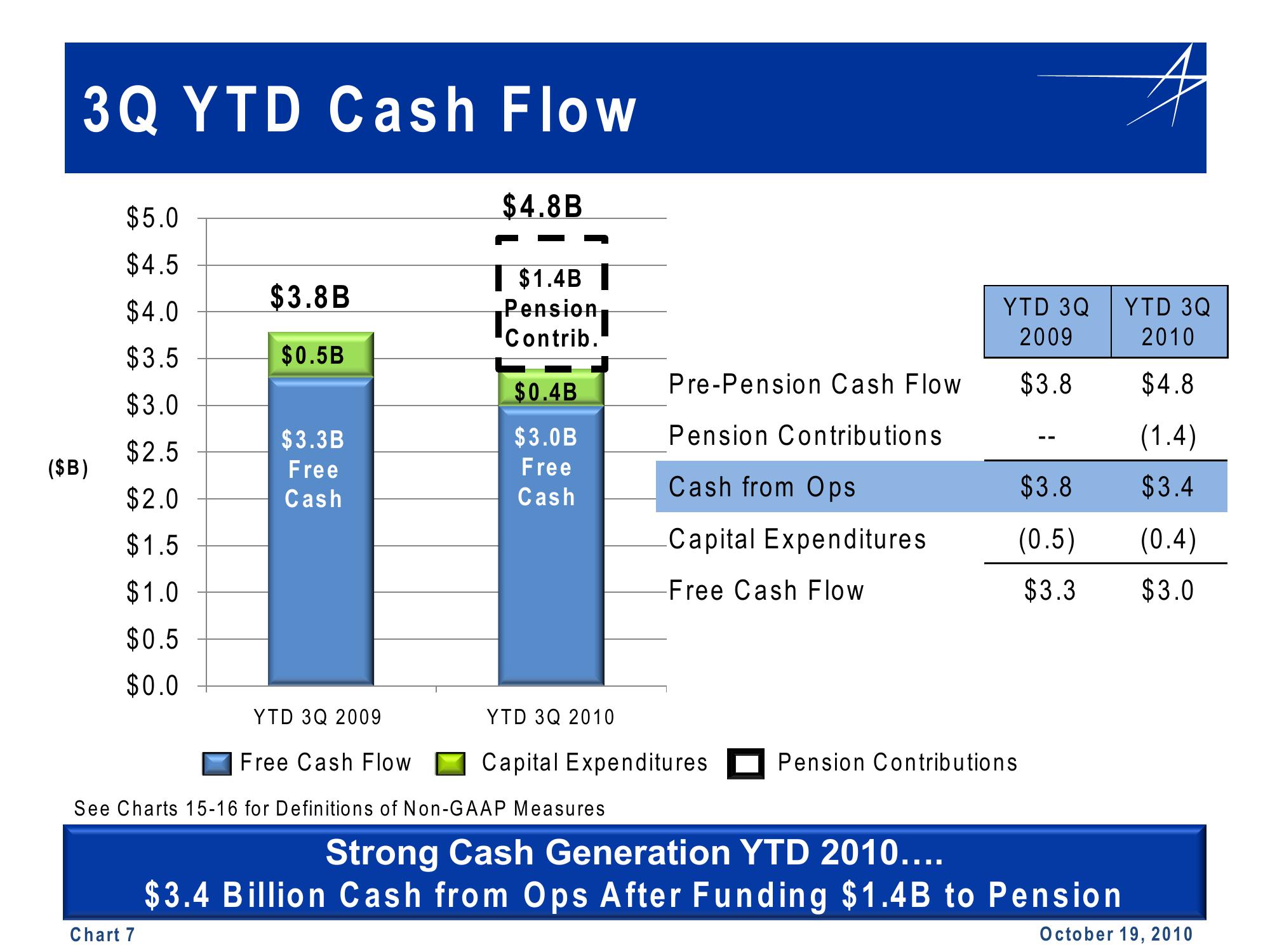 Lockheed Martin 3rd Quarter 2010 Financial Results Conference Call slide image #7