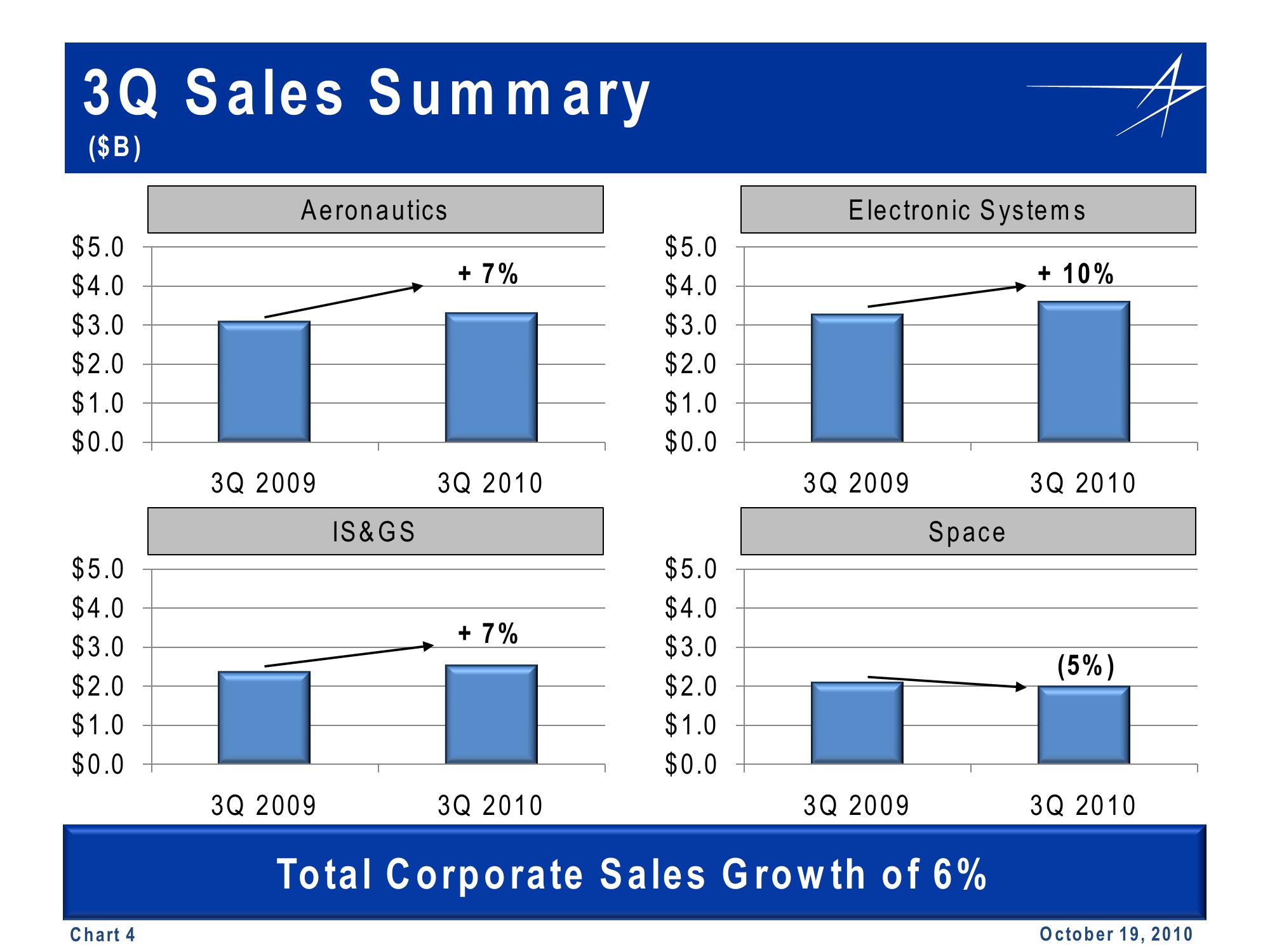 Lockheed Martin 3rd Quarter 2010 Financial Results Conference Call slide image #4