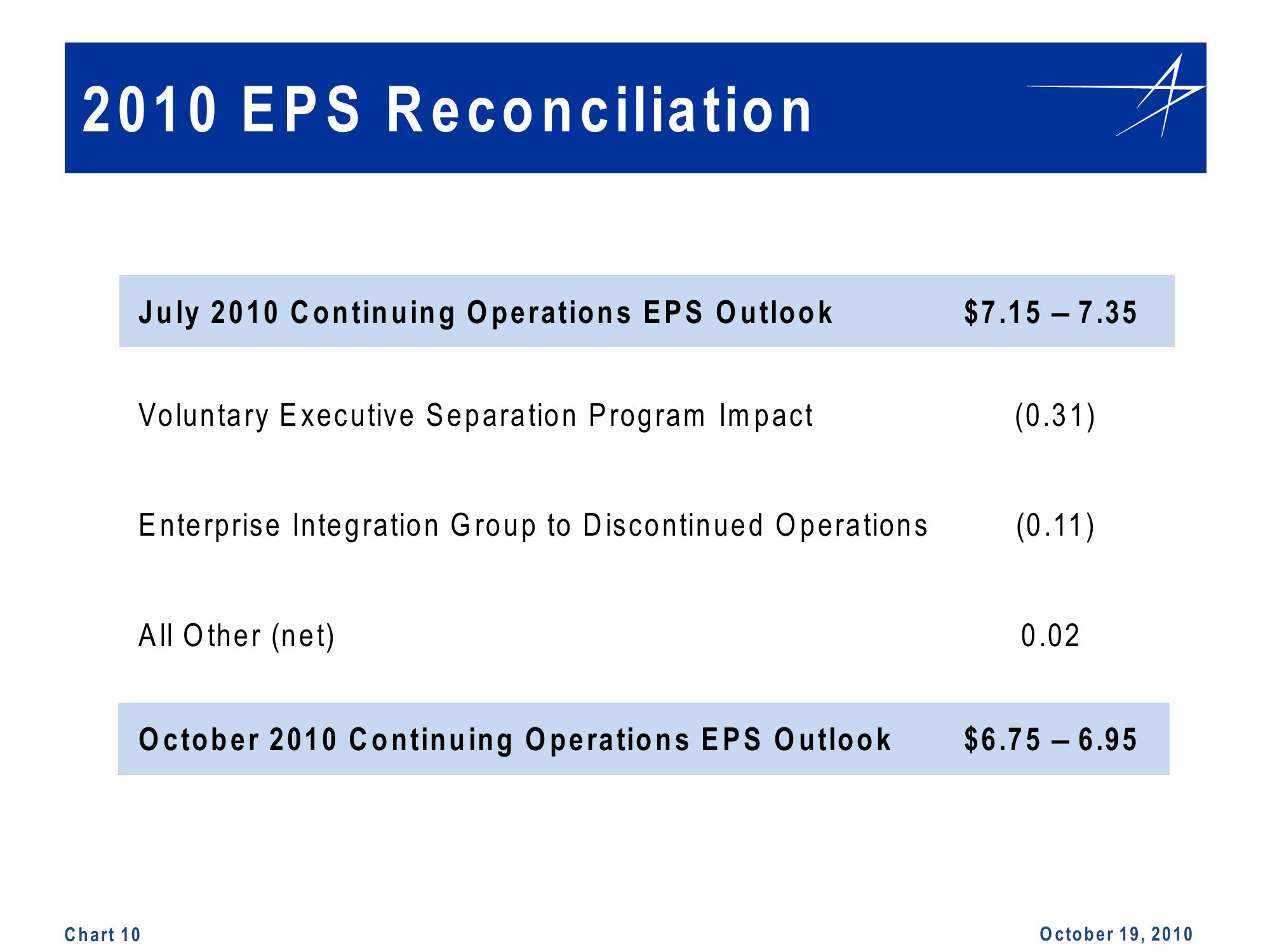 Lockheed Martin 3rd Quarter 2010 Financial Results Conference Call slide image #10