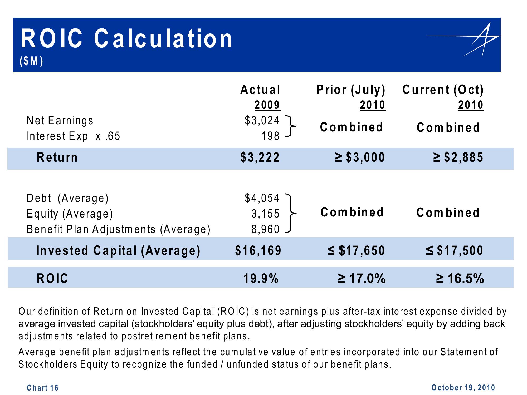 Lockheed Martin 3rd Quarter 2010 Financial Results Conference Call slide image #16