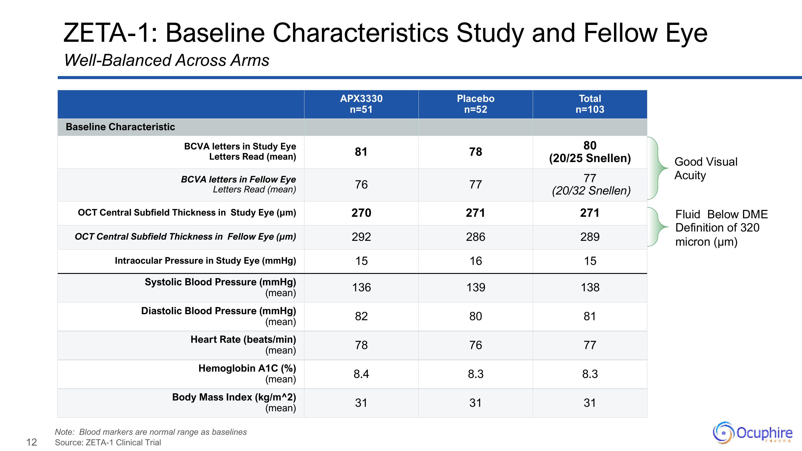 Ocuphire Pharma Results Presentation Deck slide image #12