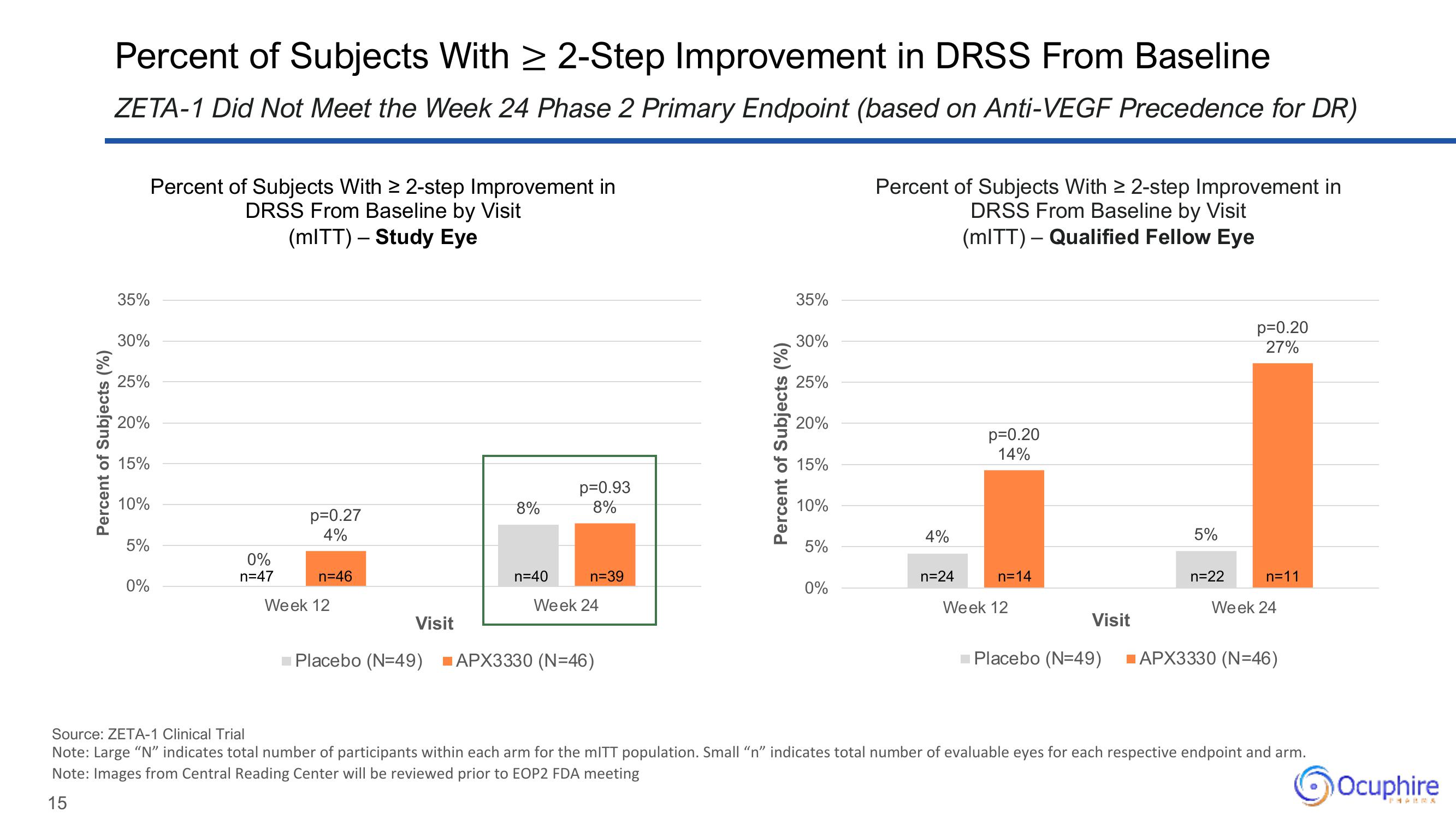 Ocuphire Pharma Results Presentation Deck slide image #15