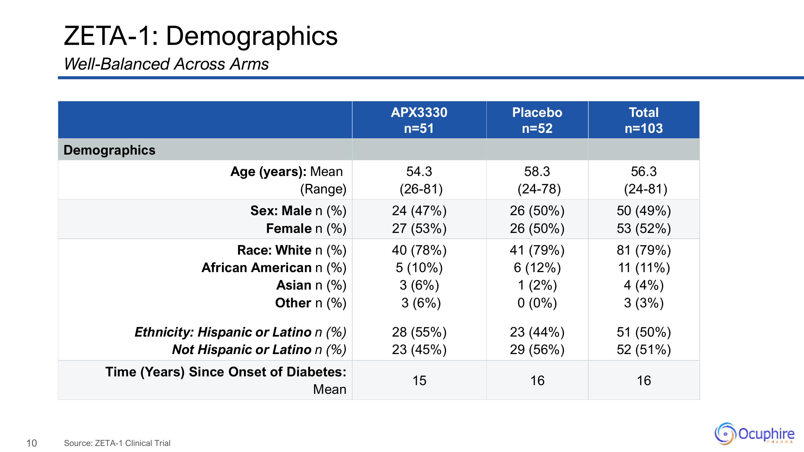 Ocuphire Pharma Results Presentation Deck slide image #10