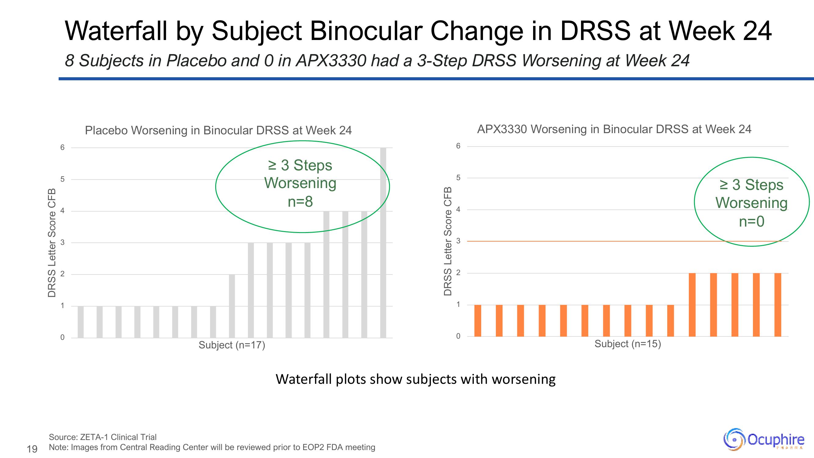 Ocuphire Pharma Results Presentation Deck slide image #19