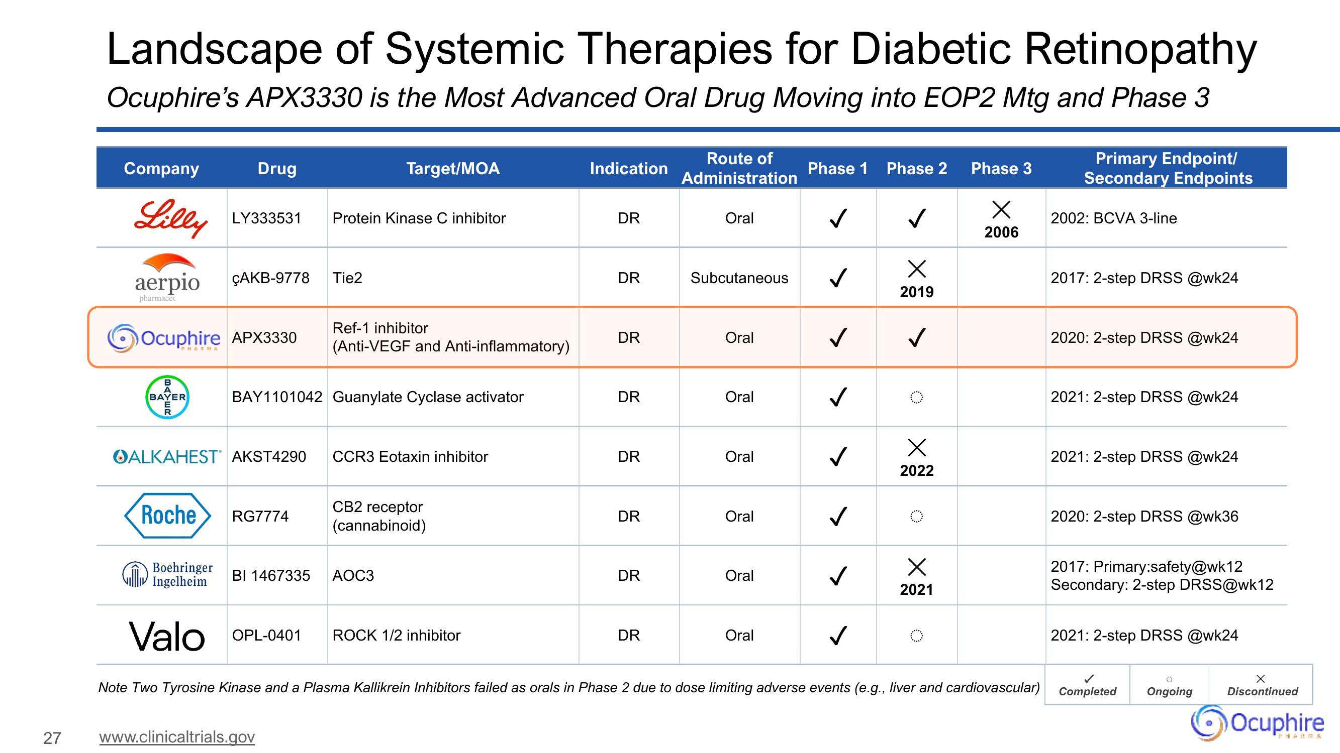 Ocuphire Pharma Results Presentation Deck slide image #27