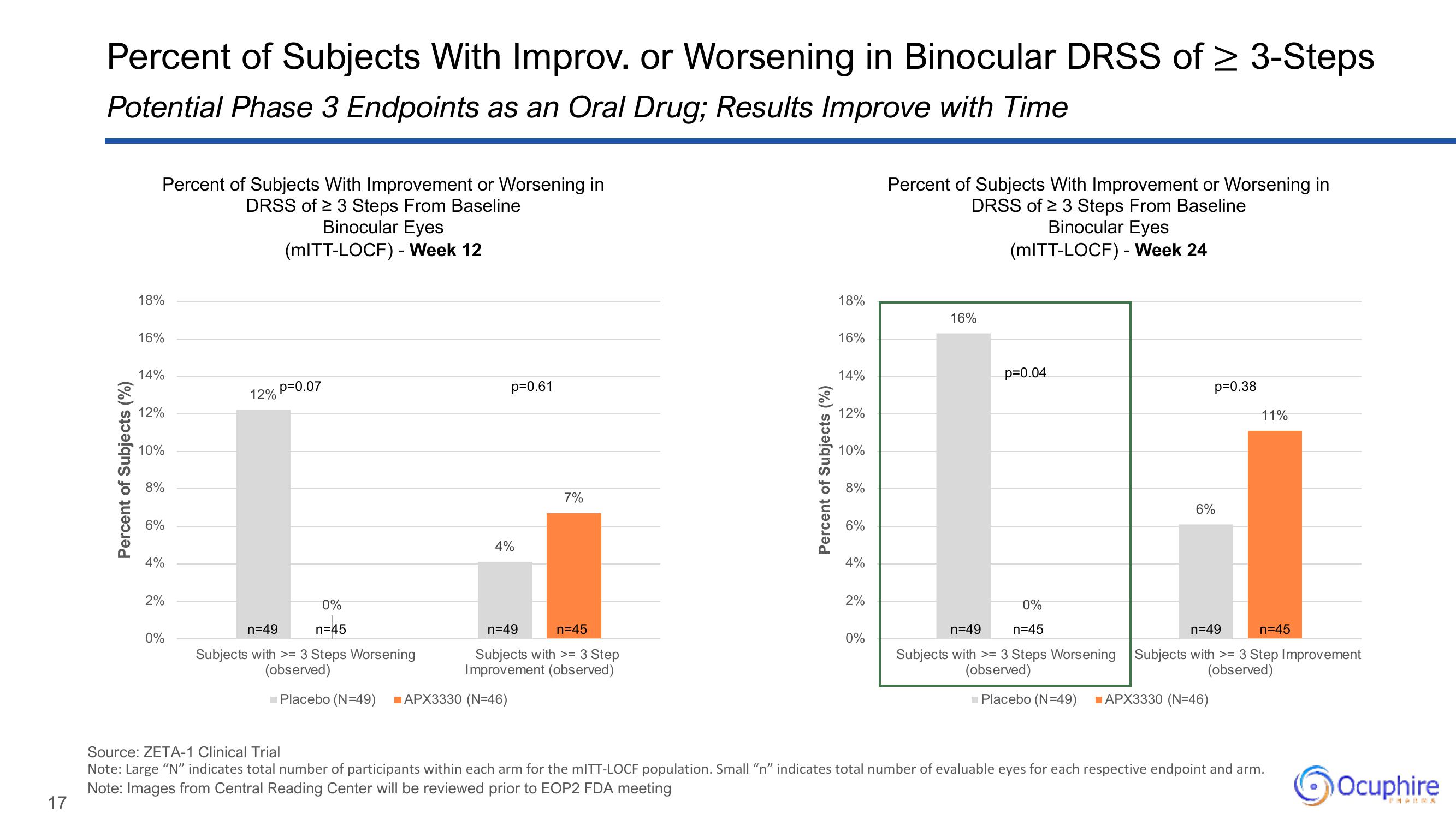 Ocuphire Pharma Results Presentation Deck slide image #17