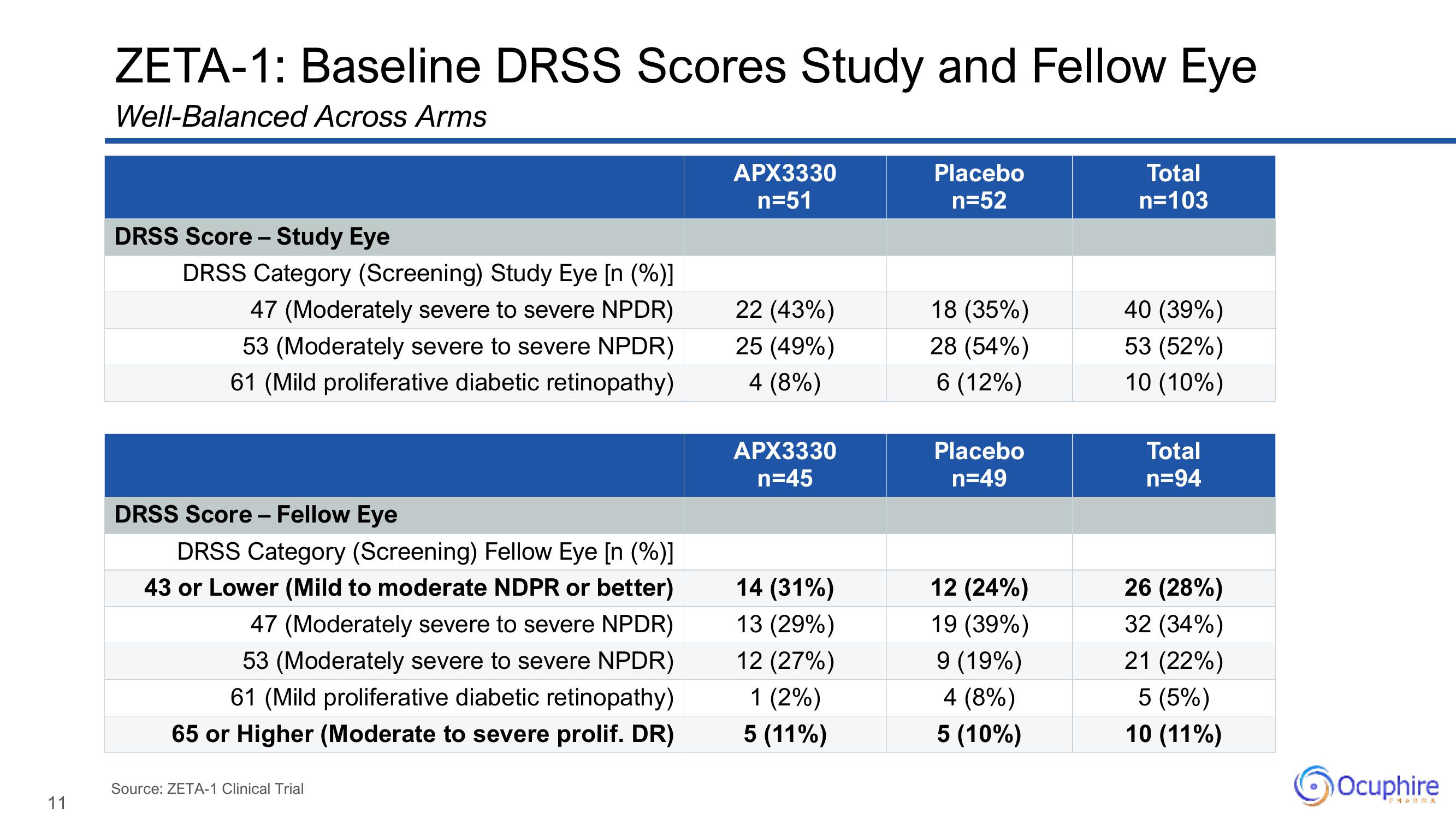 Ocuphire Pharma Results Presentation Deck slide image #11